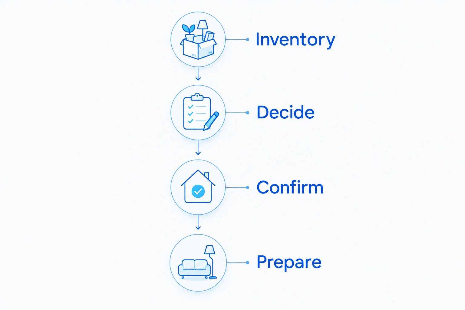 A downsizing planning sequence from inventory through preparation