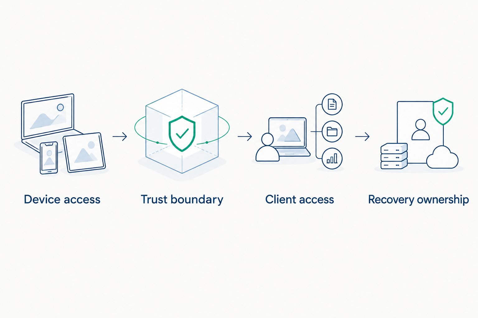 Four architecture checkpoints covering access, trust boundaries, clients, and recovery ownership.