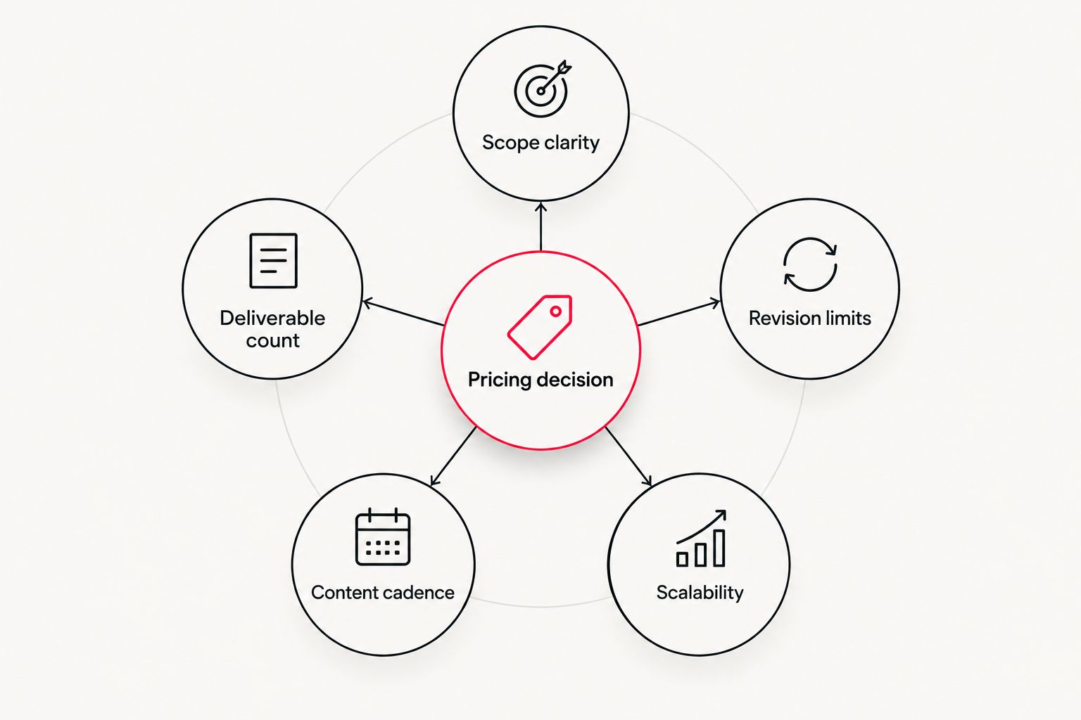 Diagram showing five criteria orbiting a central video production pricing decision