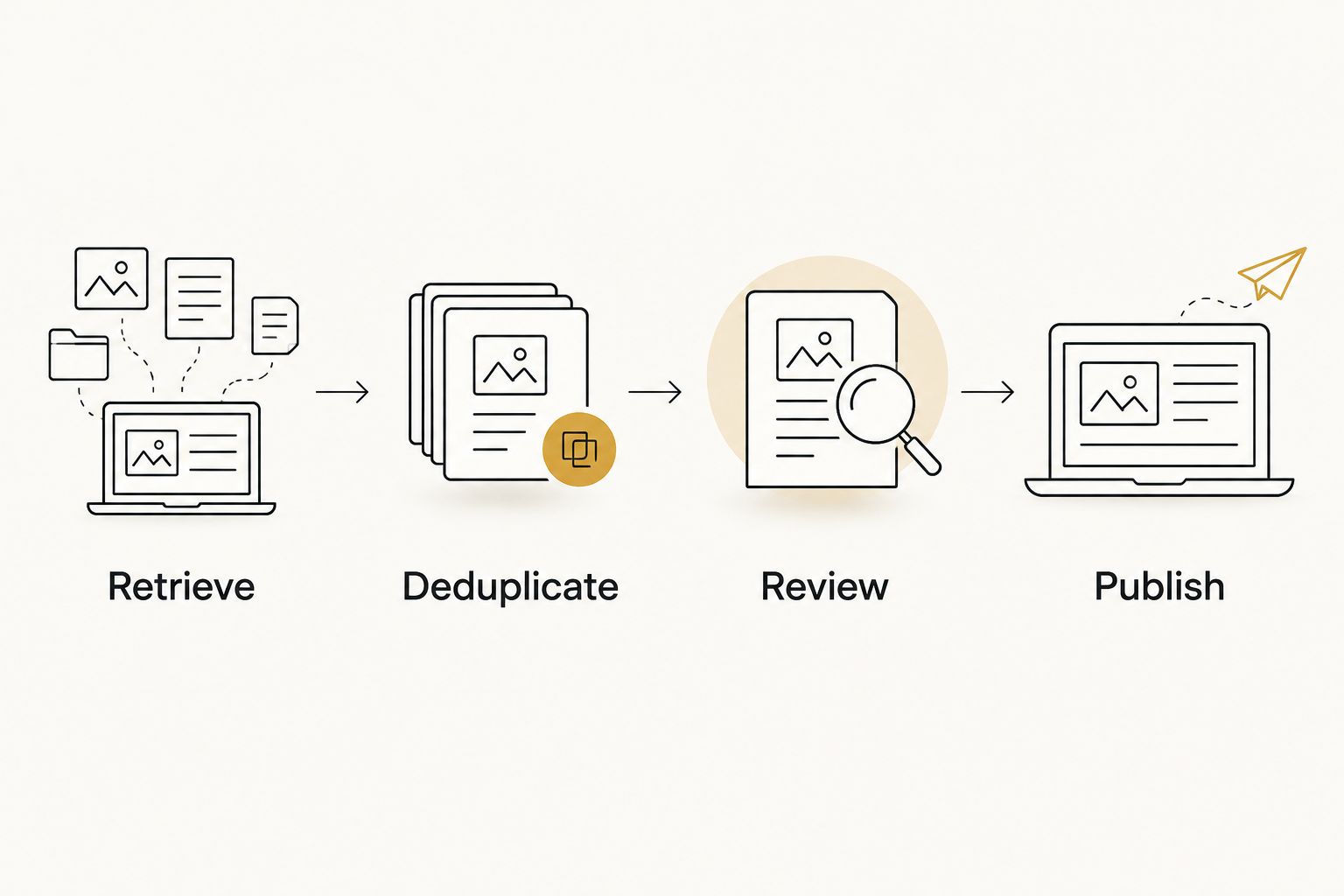 Portfolio workflow from retrieval through duplicate checking, review, and publication