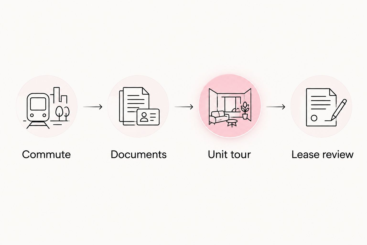 Apartment decision sequence covering commute, documents, unit tour, and lease review