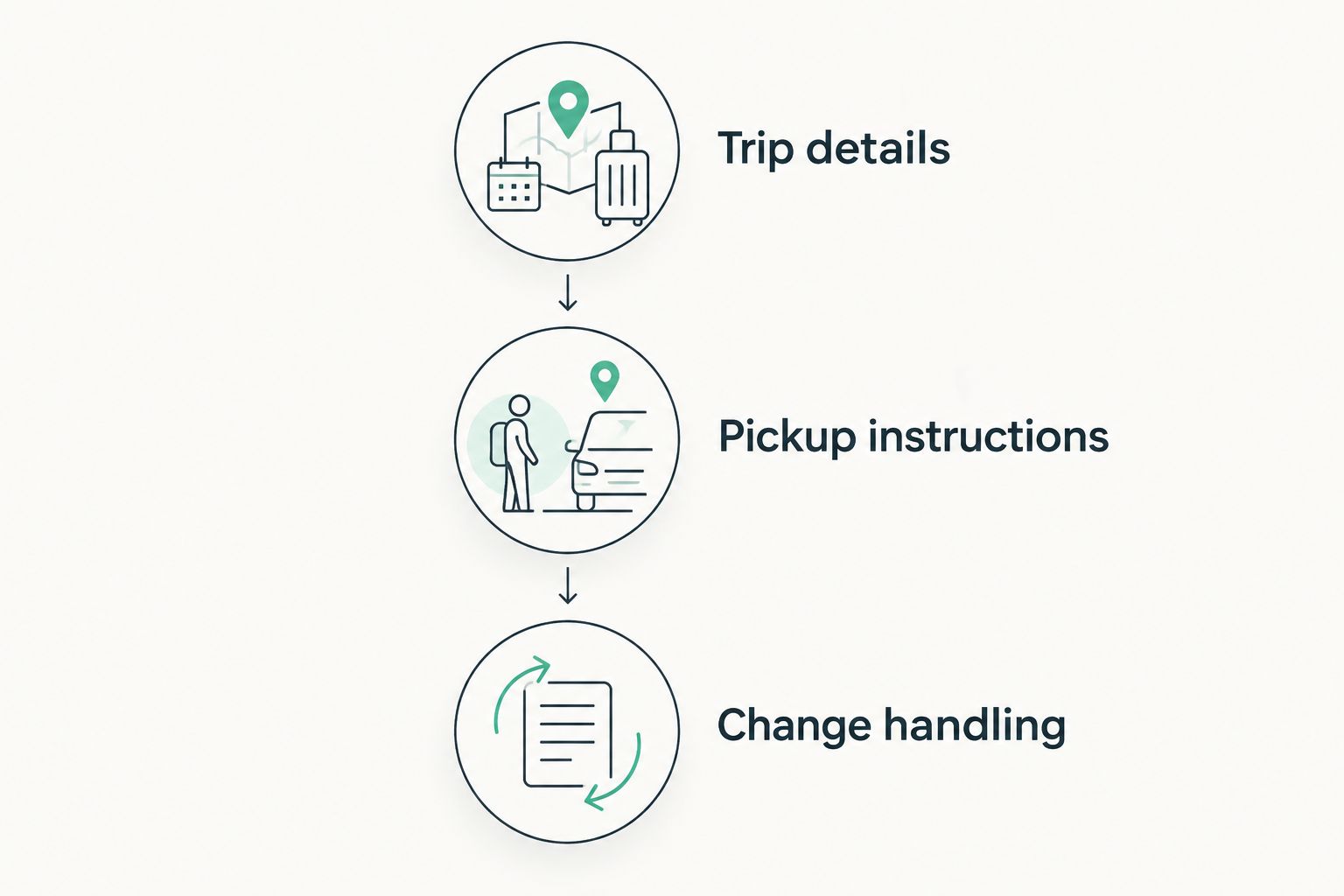 Three booking checkpoints: trip details, pickup instructions, and change handling