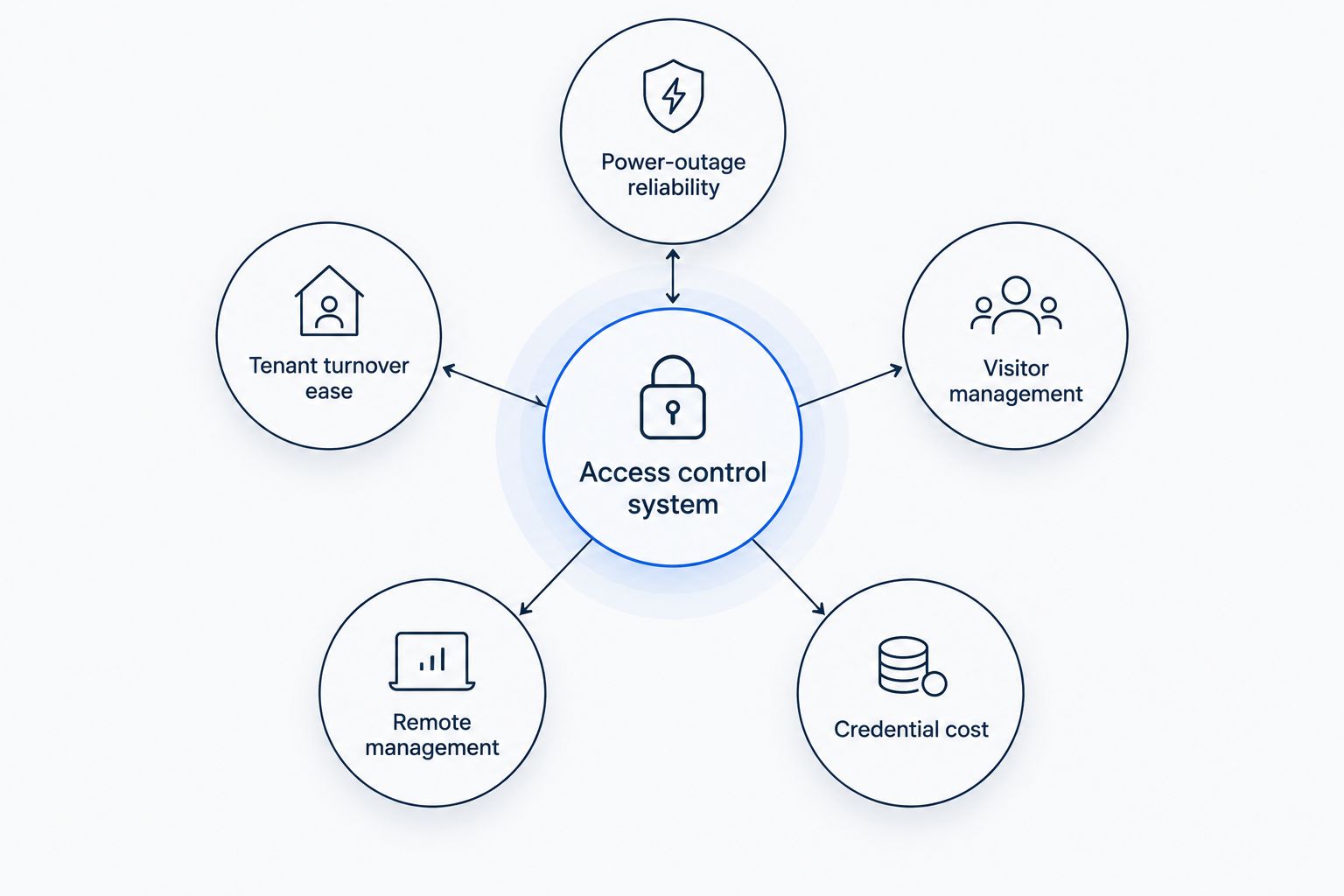 Hub and spoke diagram showing five criteria for ranking apartment access control systems