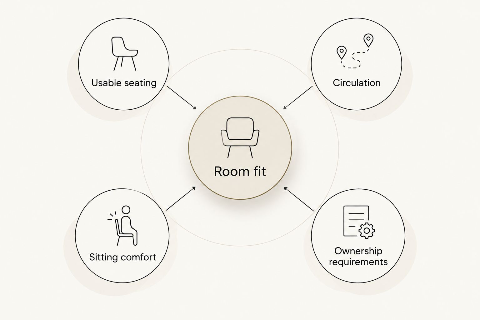 Five connected criteria for choosing a sofa that fits a small living room