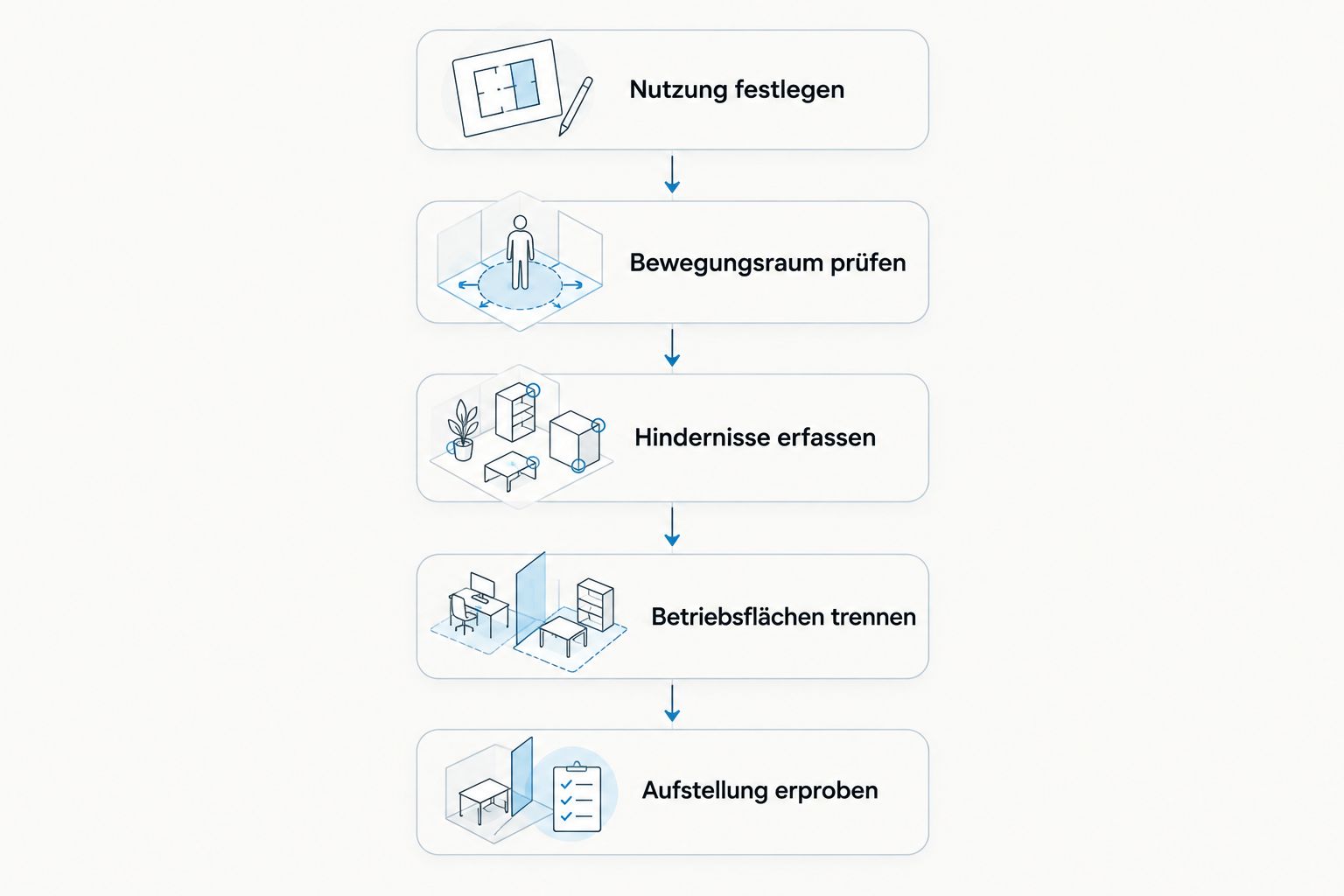 Planungsfolge von der vorgesehenen Nutzung bis zur Erprobung der Seilspringzone