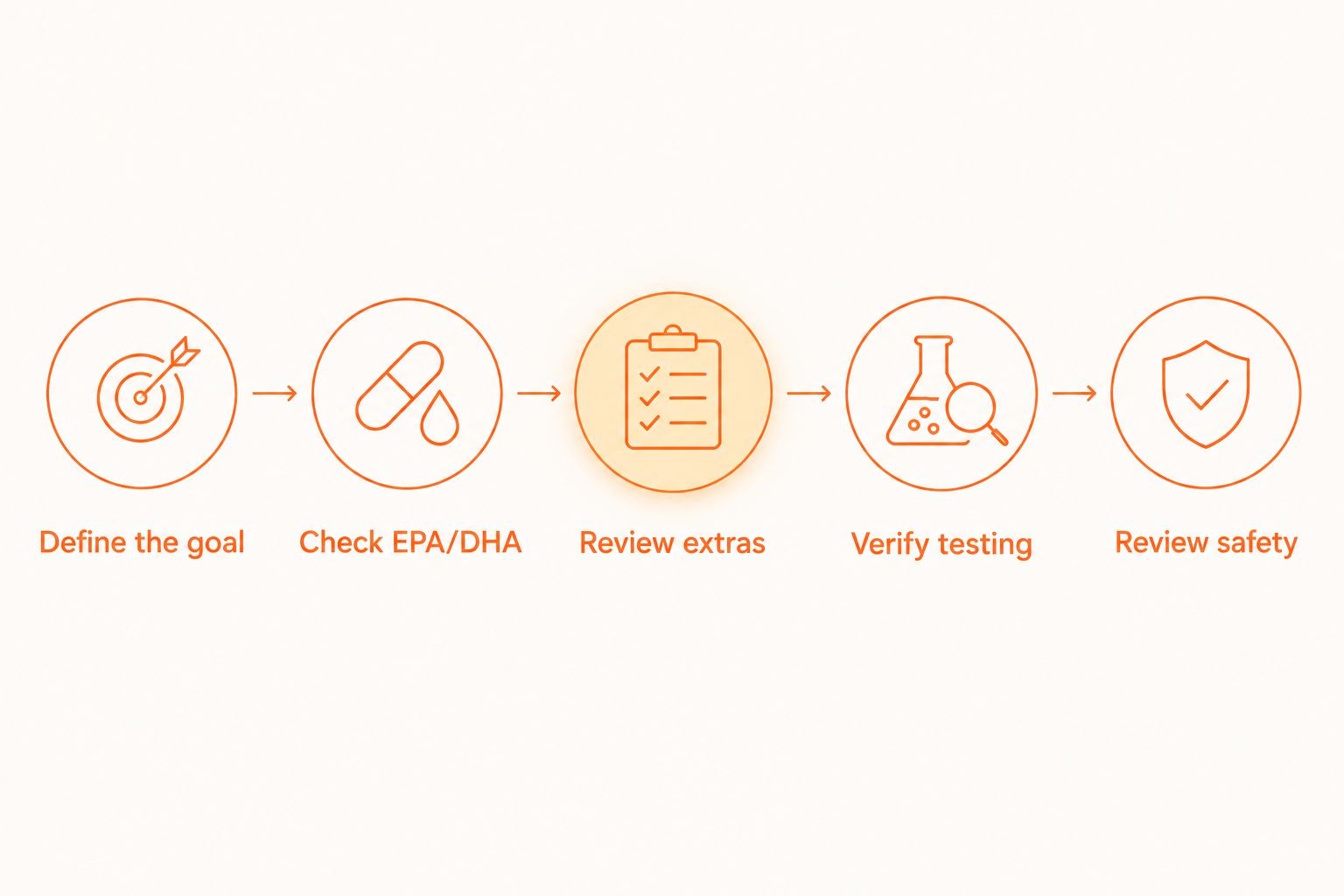 Five label-checking steps from defining your goal to reviewing safety