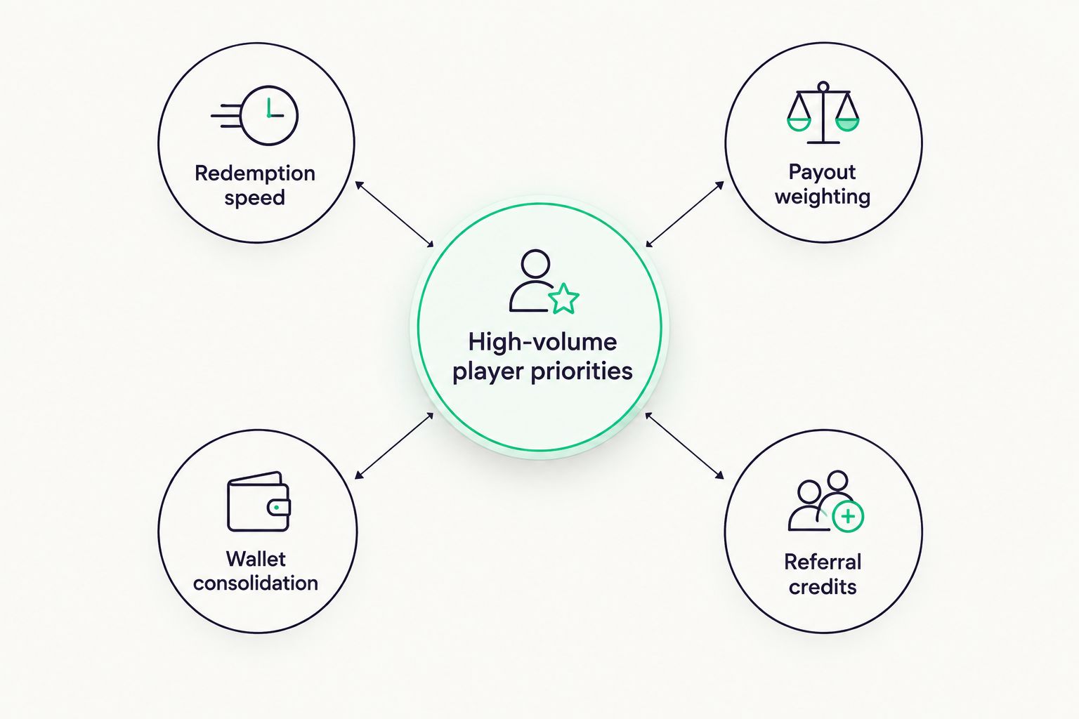 Diagram showing four priorities for high-volume sweepstakes casino players