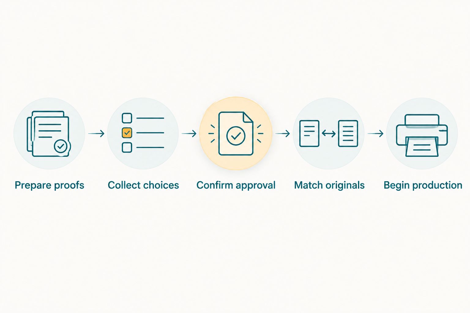 Proofing workflow from prepared photographs to approved selections and production