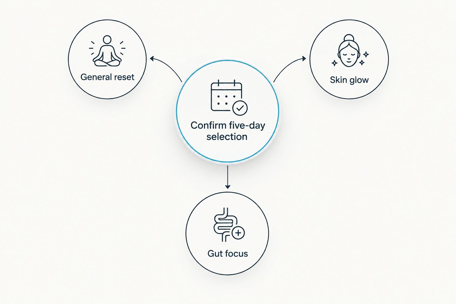 Three cleanse goals around a reminder to confirm the five-day selection