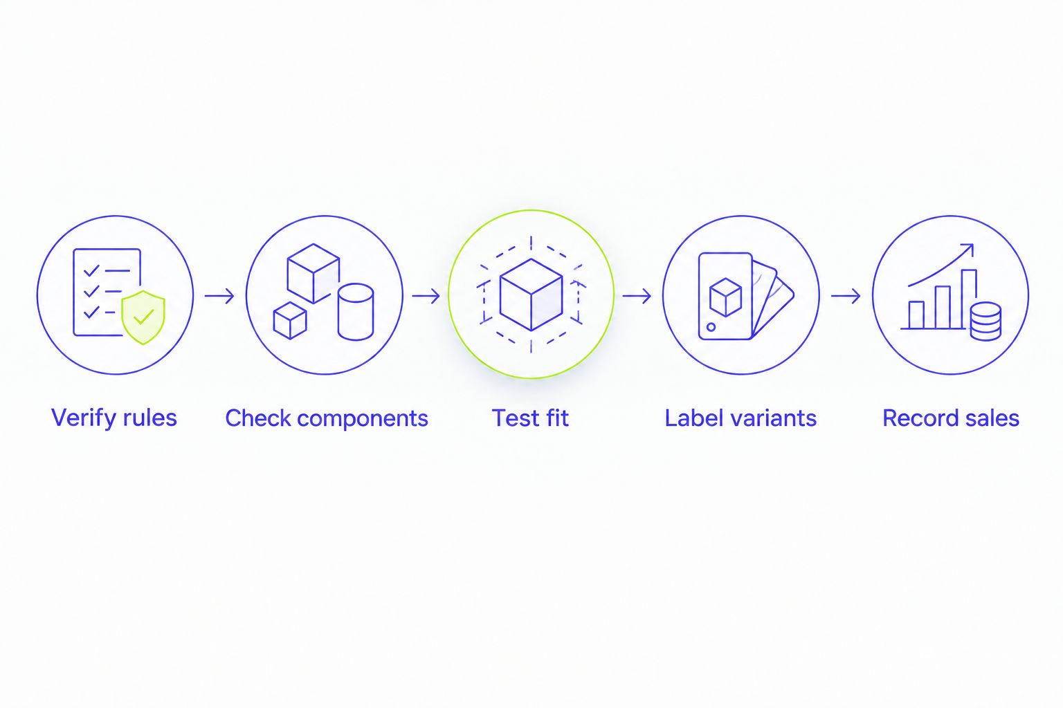 Five-step vendor workflow from checking rules to recording costume sales