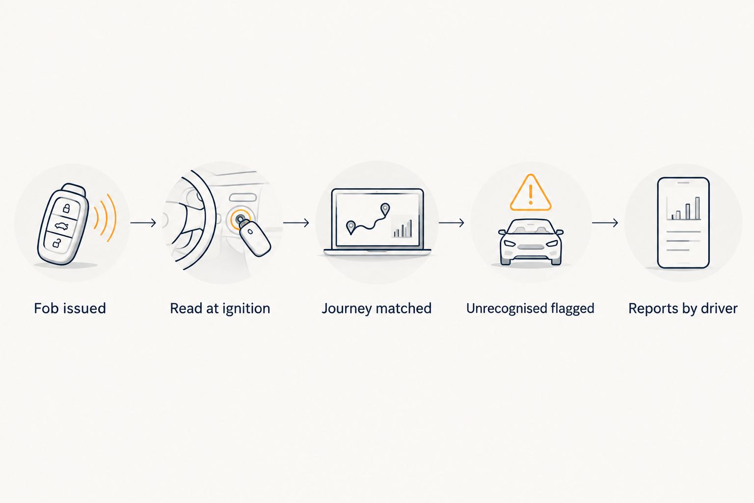 Five step diagram showing how fleet driver identification matches a journey to a driver