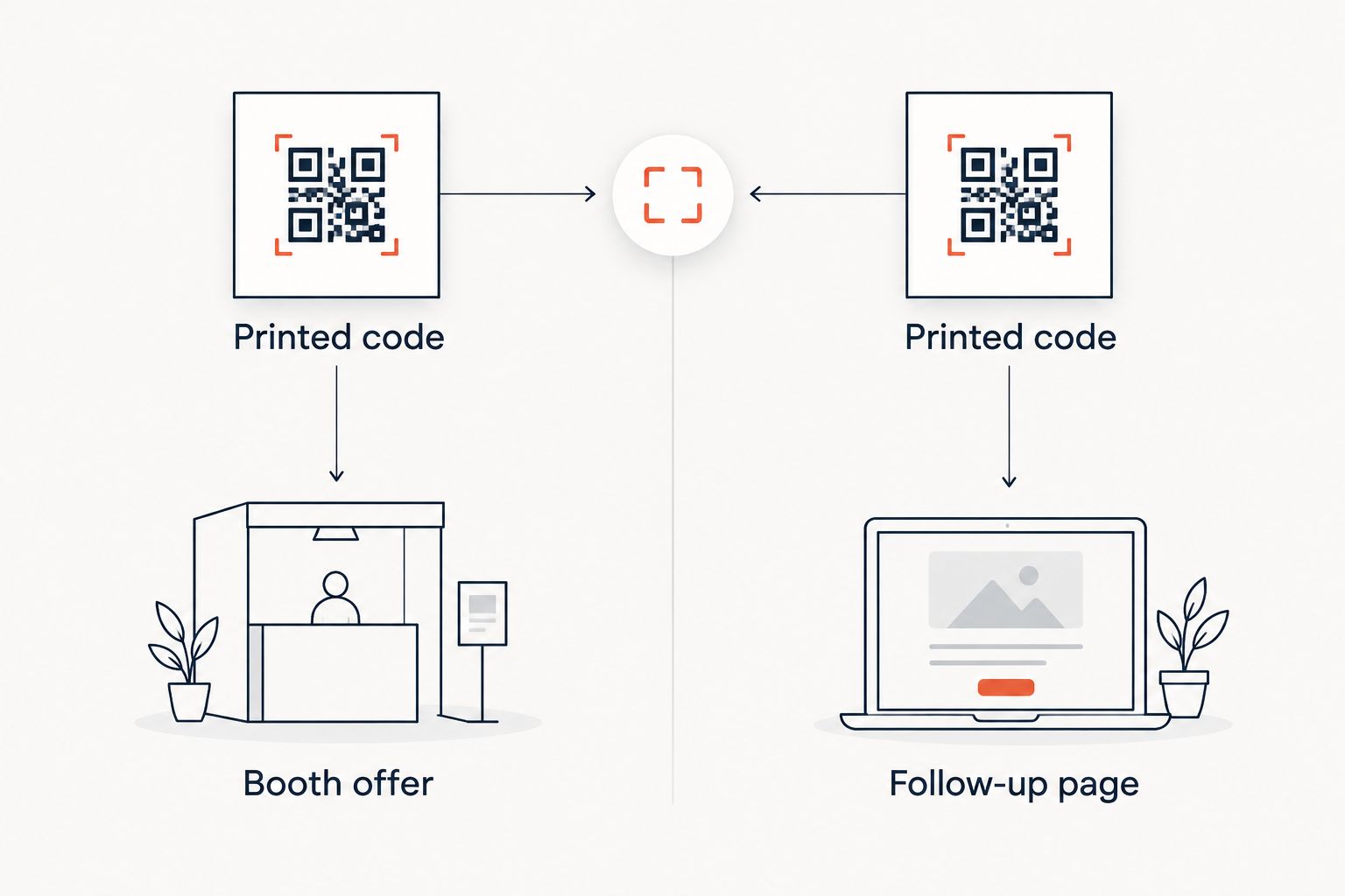 The same printed QR code routes to a booth offer during the event and a follow-up page afterward.