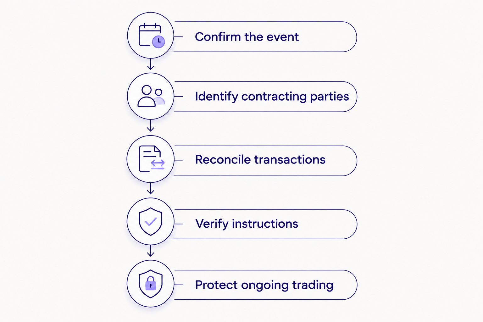 Steps for checking a BNPL closure, reconciling transactions and protecting ongoing trading