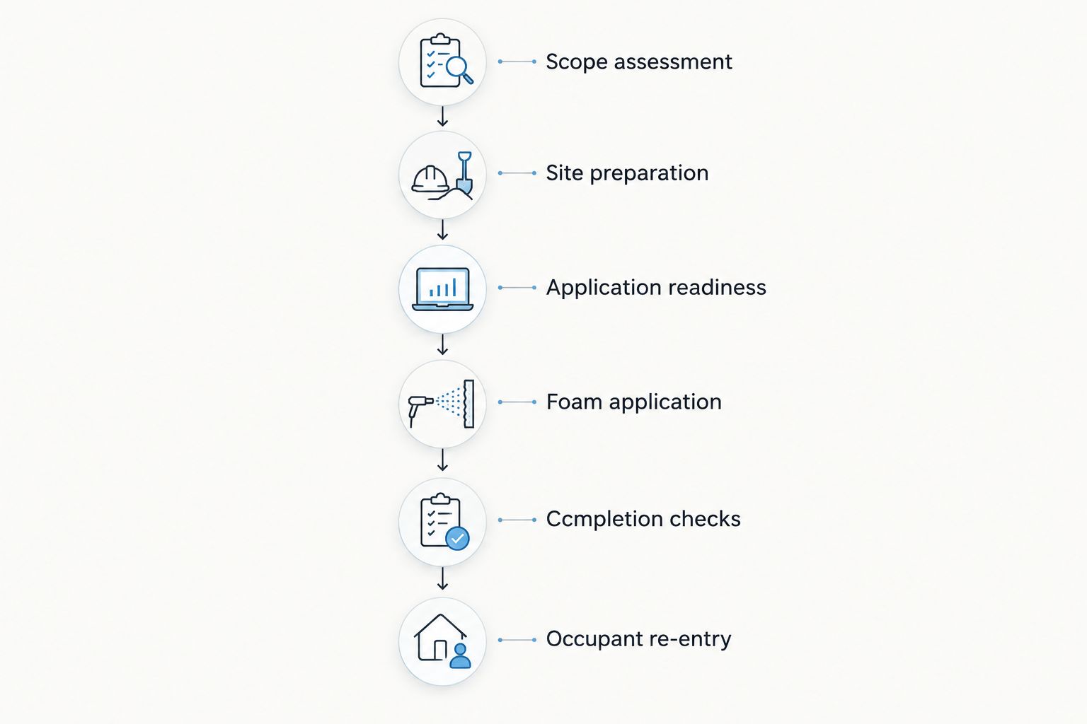 Installation stages from scope assessment through occupant re-entry