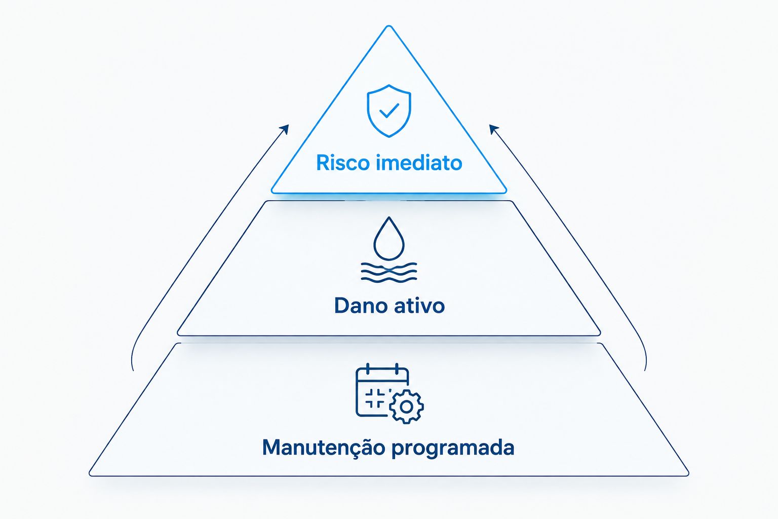 Pirâmide com risco imediato, dano ativo e manutenção programada