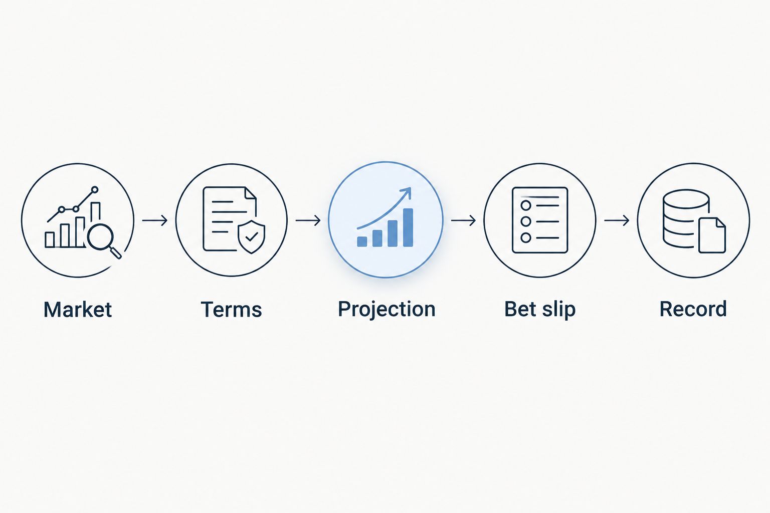 Five-step workflow from market comparison through terms, projection, bet slip, and record keeping