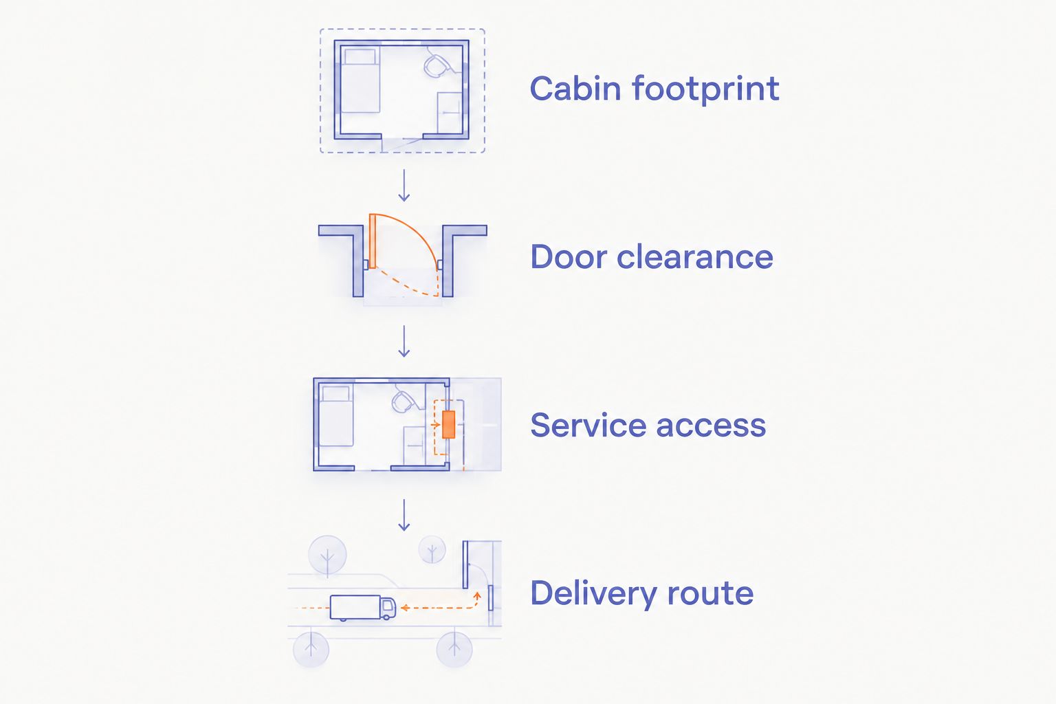 Four checks covering cabin footprint, door clearance, service access, and the delivery route.