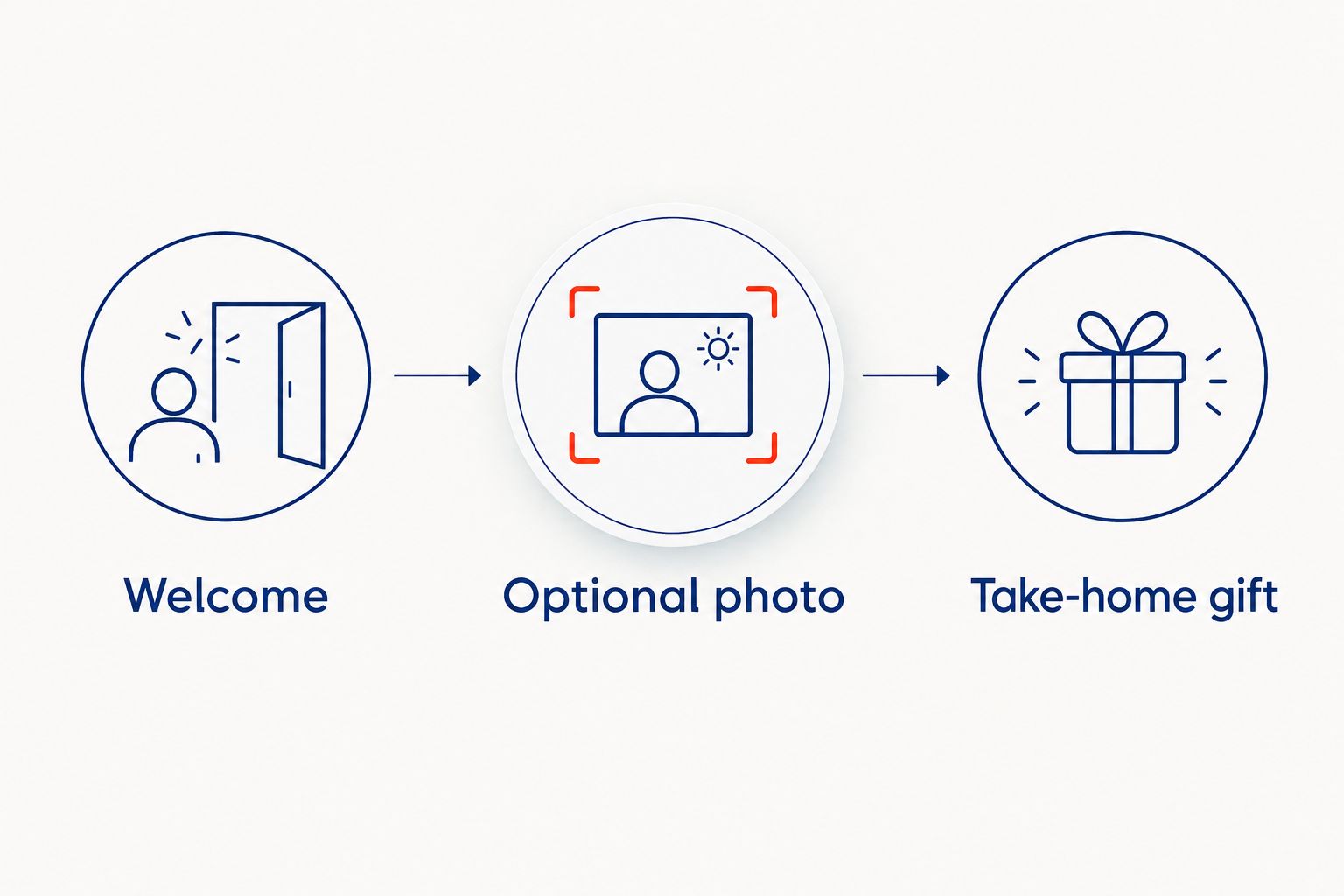 Guest experience moving from welcome to an optional photo and a take-home gift