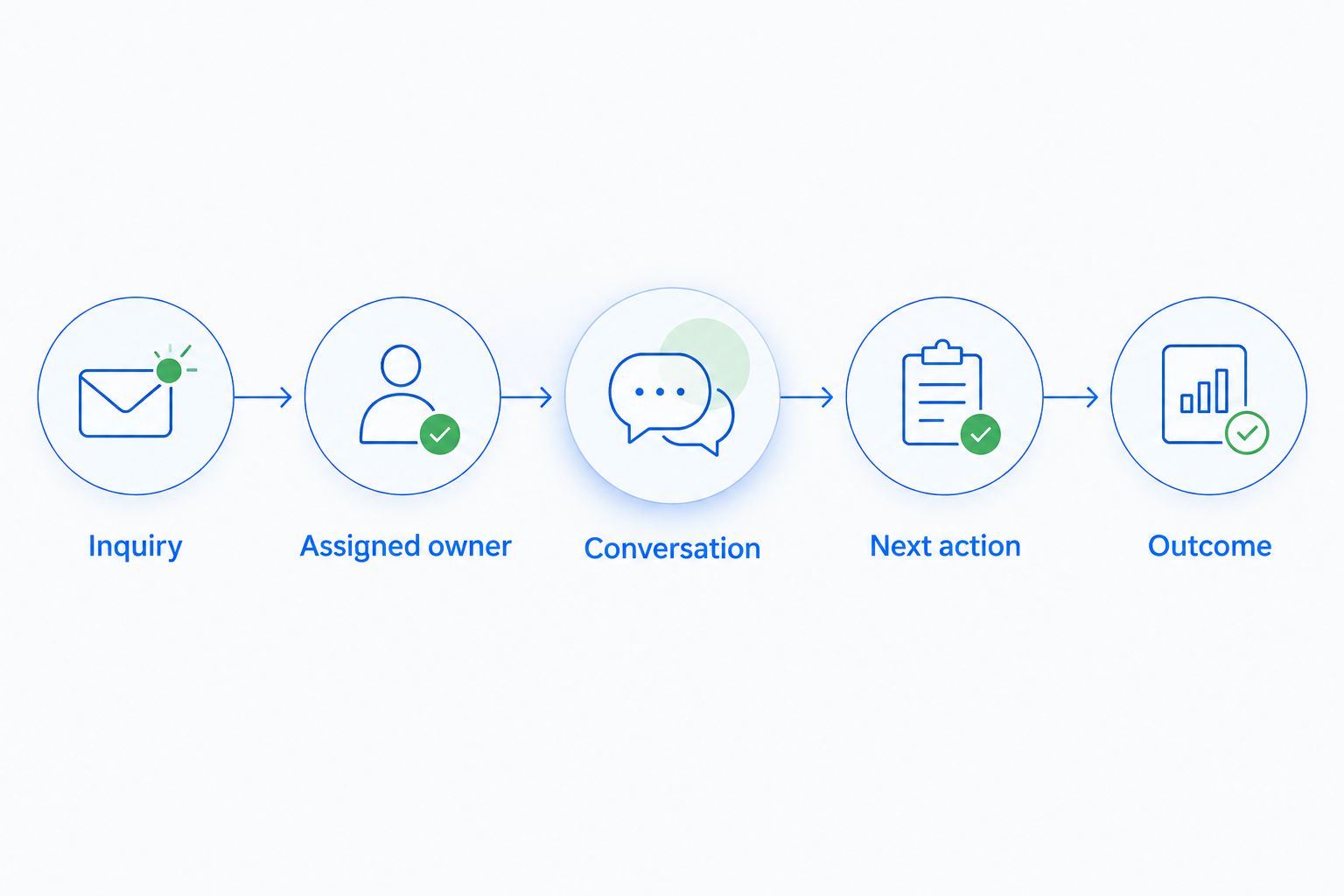 Outreach workflow from inquiry through ownership, conversation, next action, and outcome