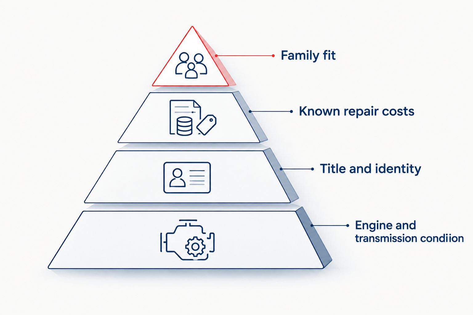 Buying priorities from mechanical condition and title checks to repair costs and family fit