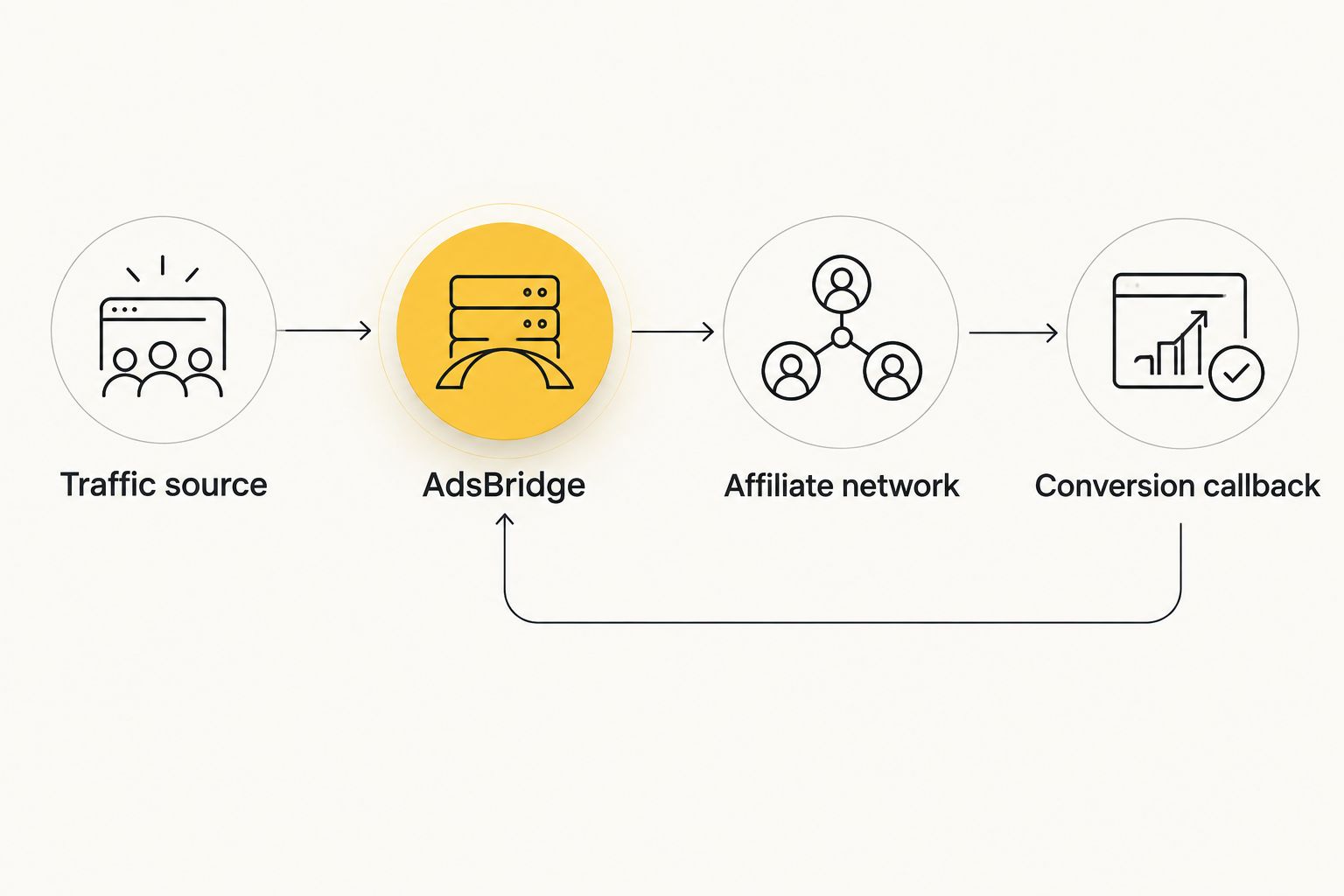 Traffic flows through AdsBridge to the affiliate network, which returns the conversion callback.