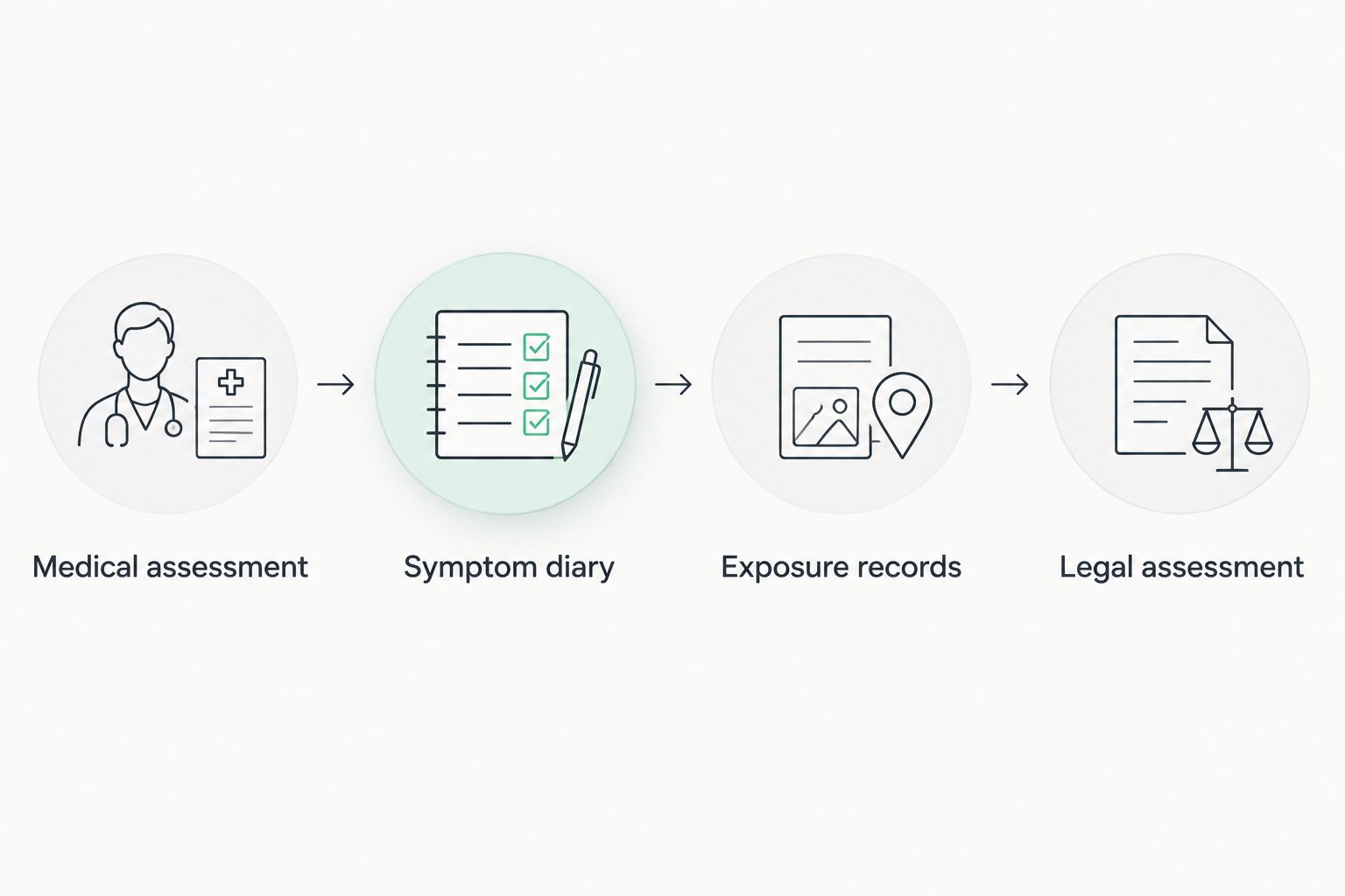 Four preparation stages connecting medical assessment, symptom records, exposure evidence and legal assessment.