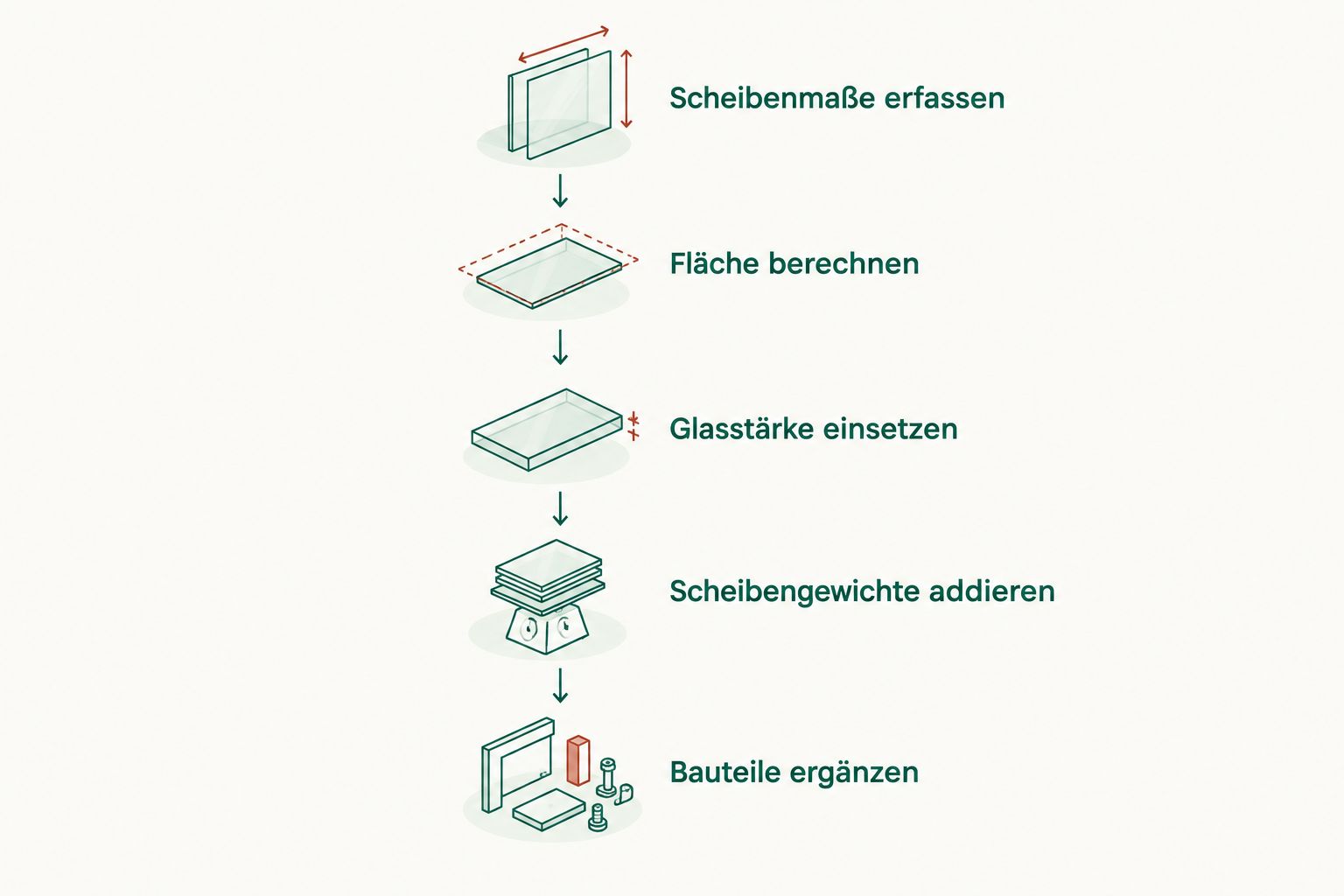 Ablauf zur Berechnung des Glasgewichts vom Scheibenmaß bis zum Ergänzen der Bauteile