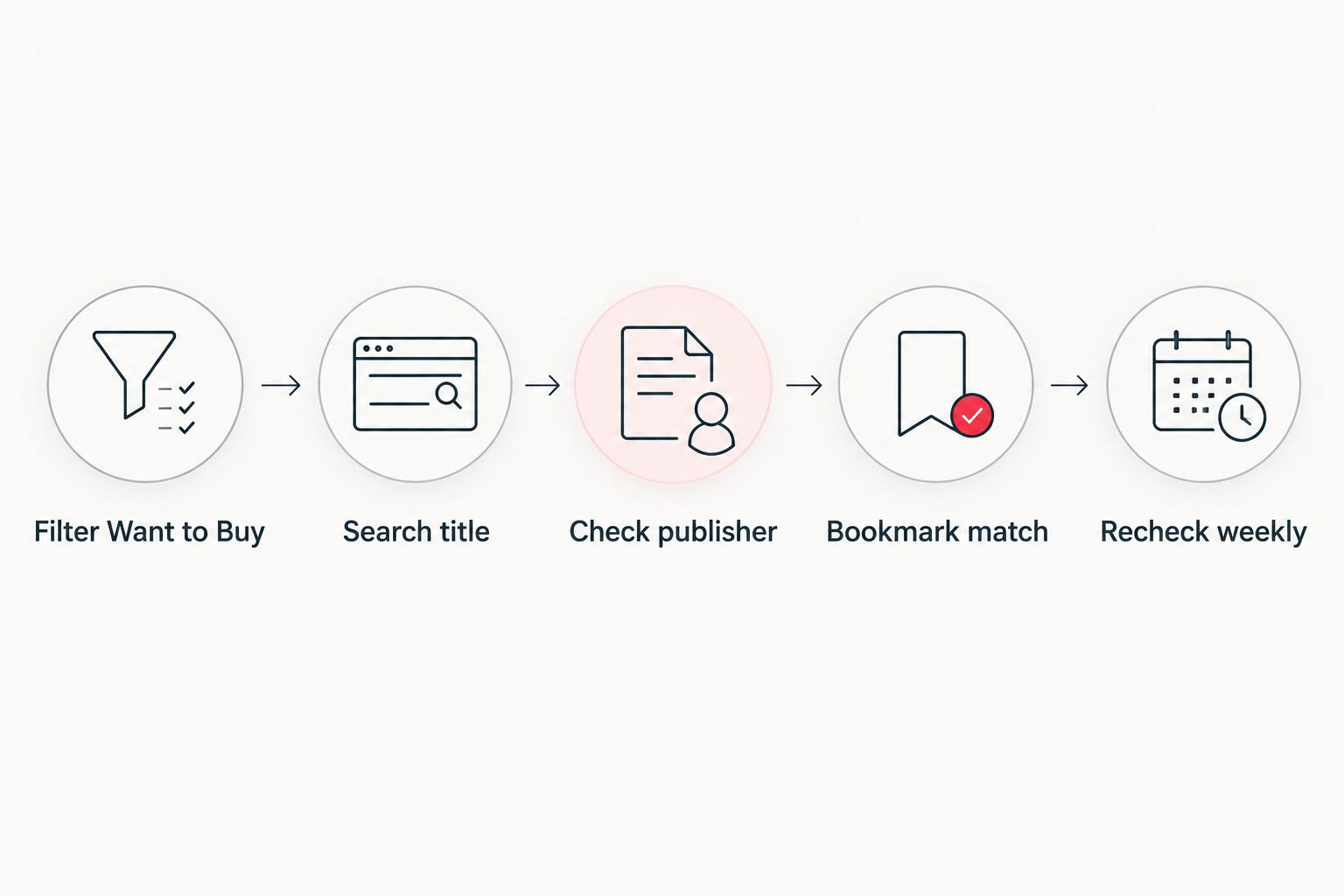 Five-step flow from filtering a BGG wishlist to a weekly stock recheck