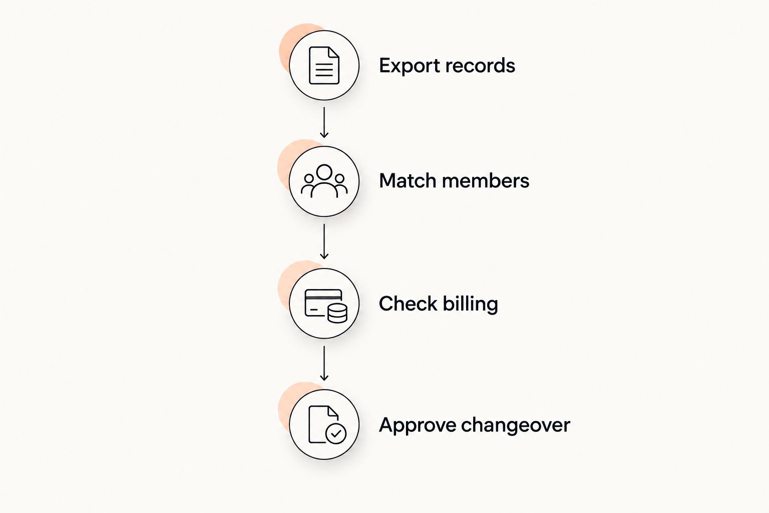 Changeover sequence from exporting records through checking billing and approving the switch