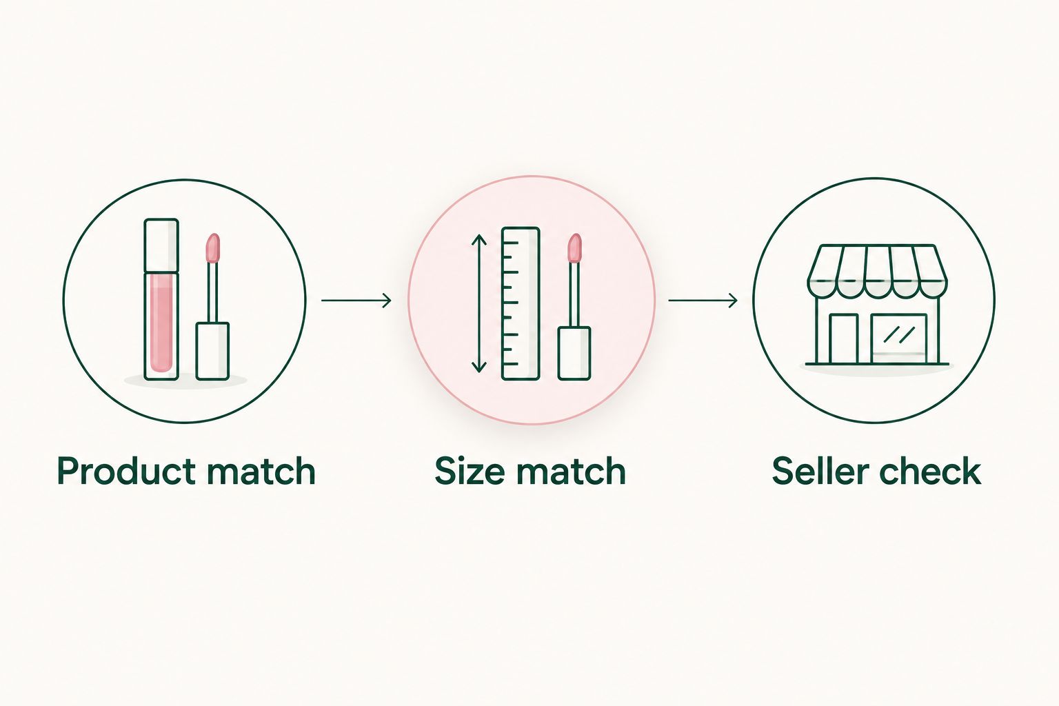 Three listing checks: product match, size match, and seller check