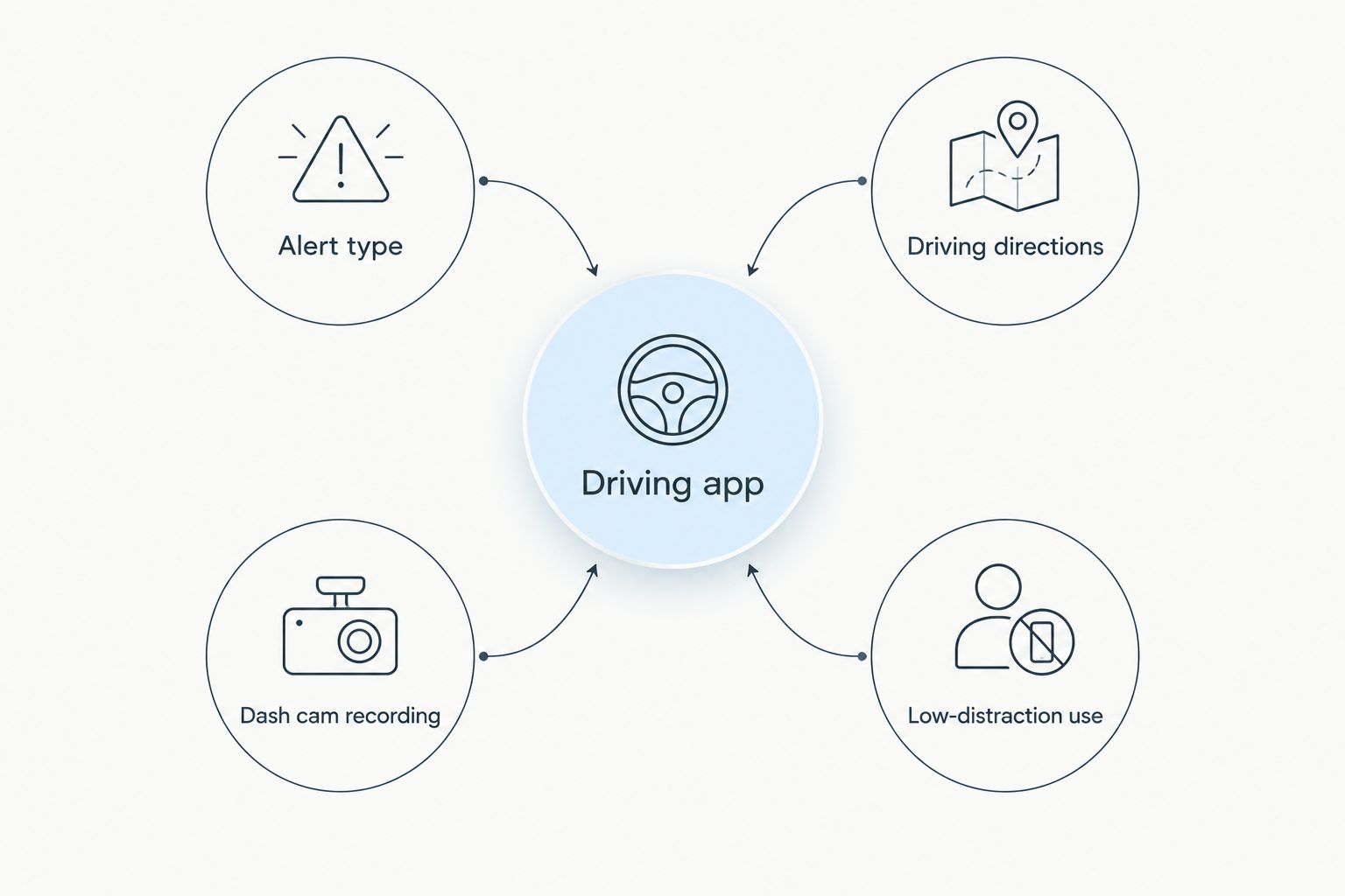 Four criteria around a driving app: alerts, directions, recording and low-distraction use