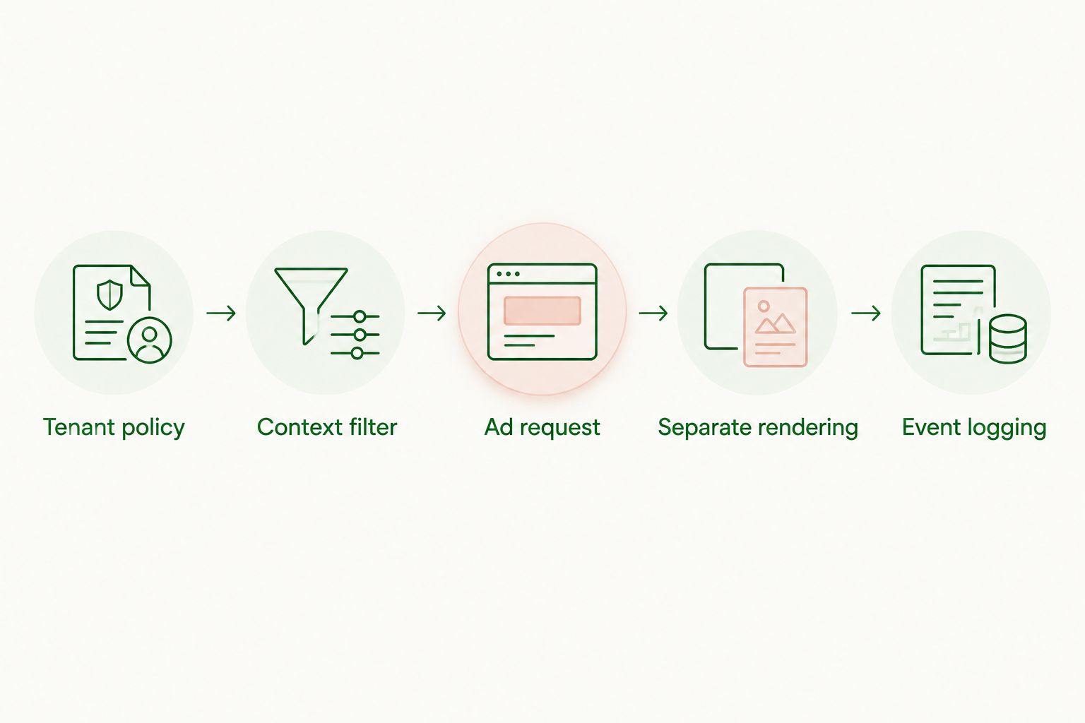 Advertising flow from tenant policy through context filtering, requests, rendering, and event logging