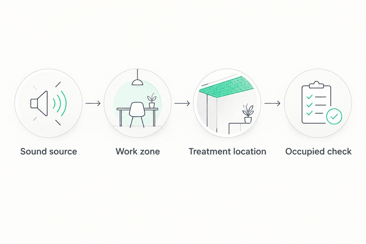 Placement sequence from sound source and work zone to treatment location and occupied check