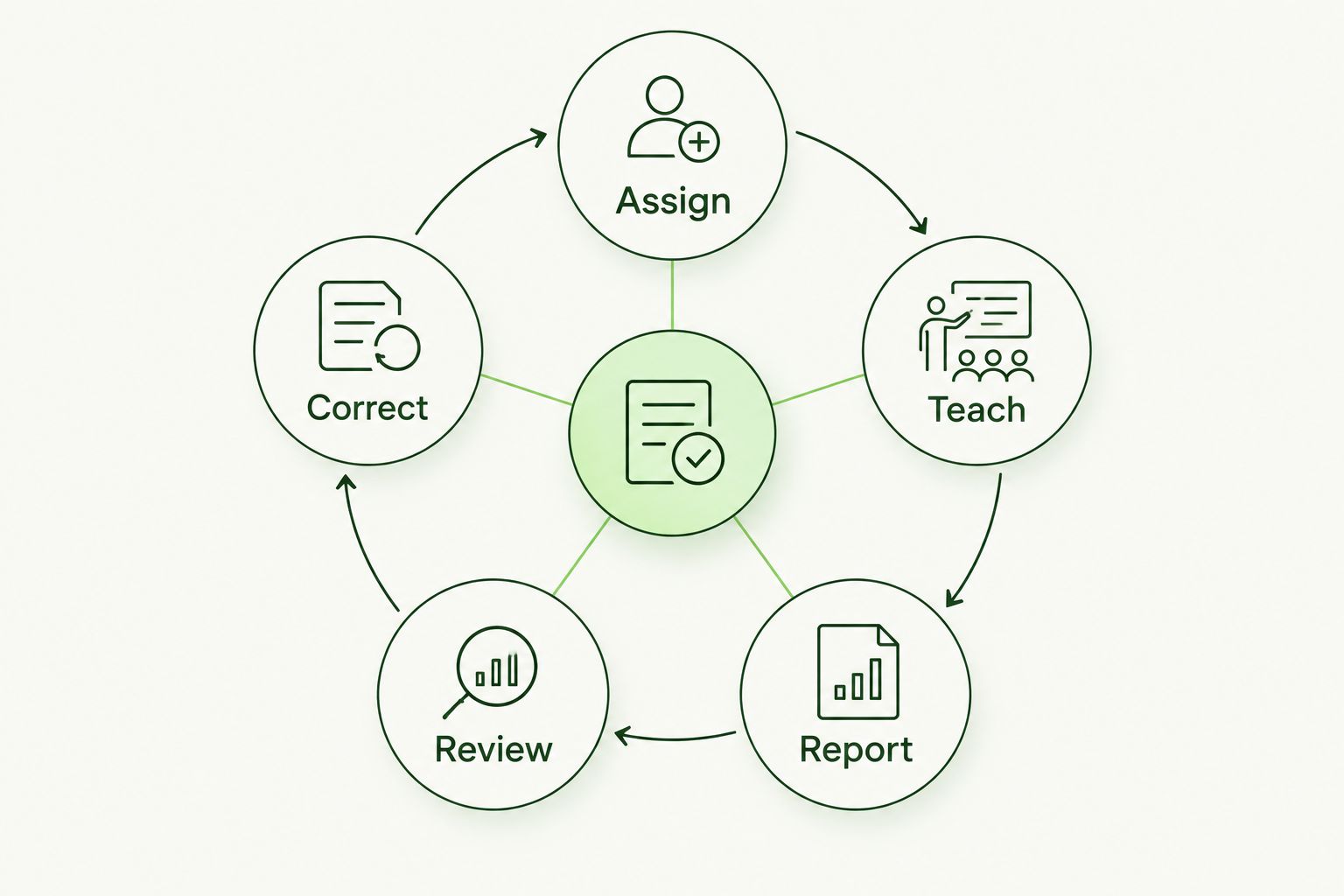 A five-stage training evidence cycle: assign, teach, report, review, and correct.