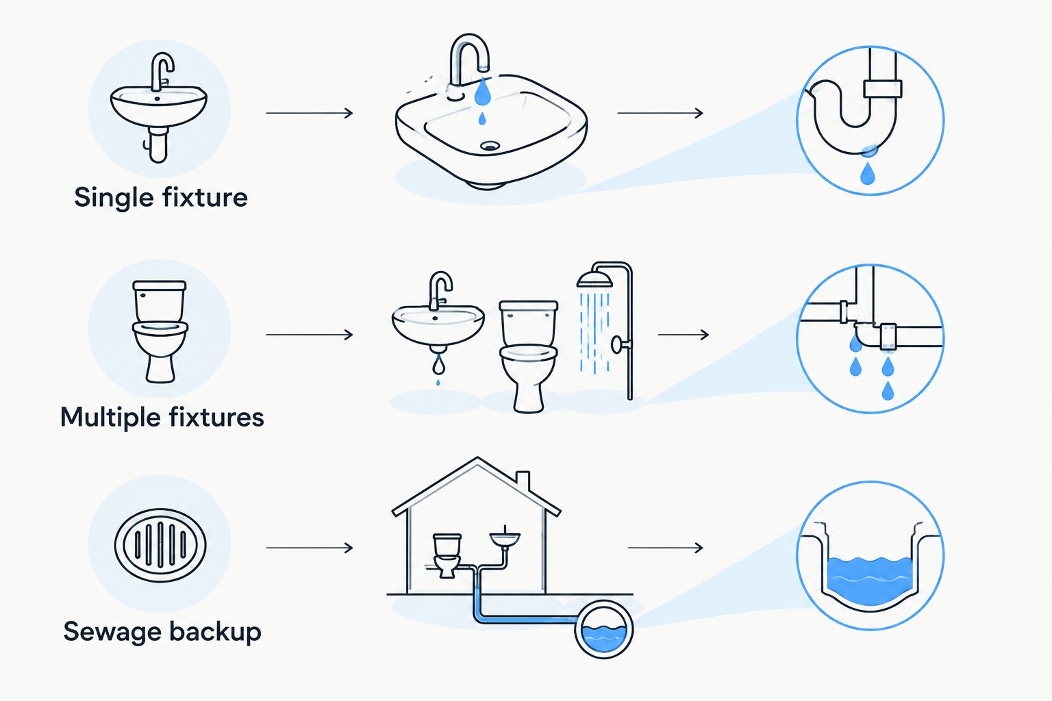 Drain observations grouped as a single fixture, multiple fixtures, or sewage backup