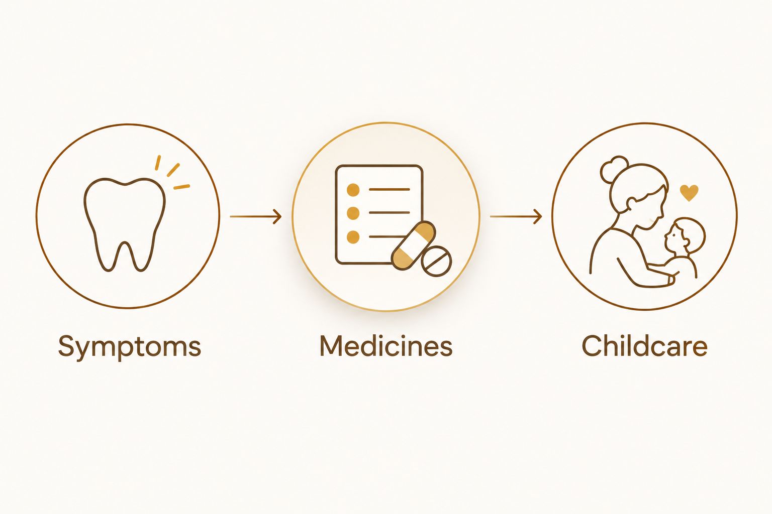 Three appointment preparation steps: symptoms, medicines, and childcare