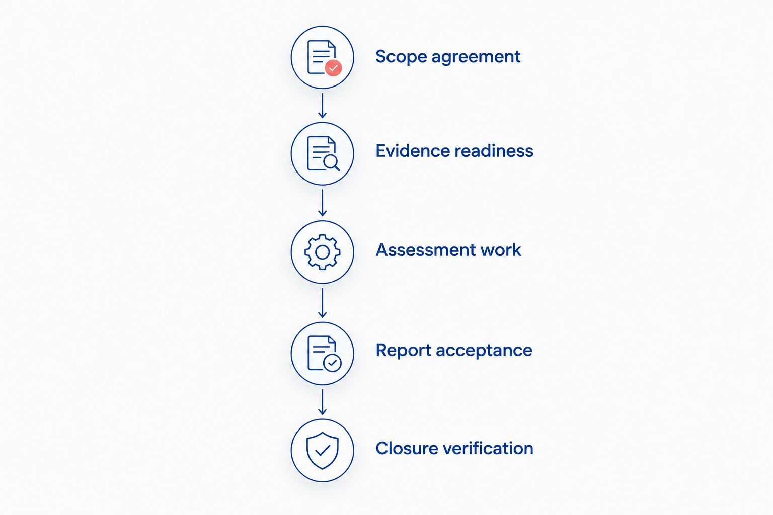 Audit stages from scope agreement through evidence, assessment, reporting, and closure verification