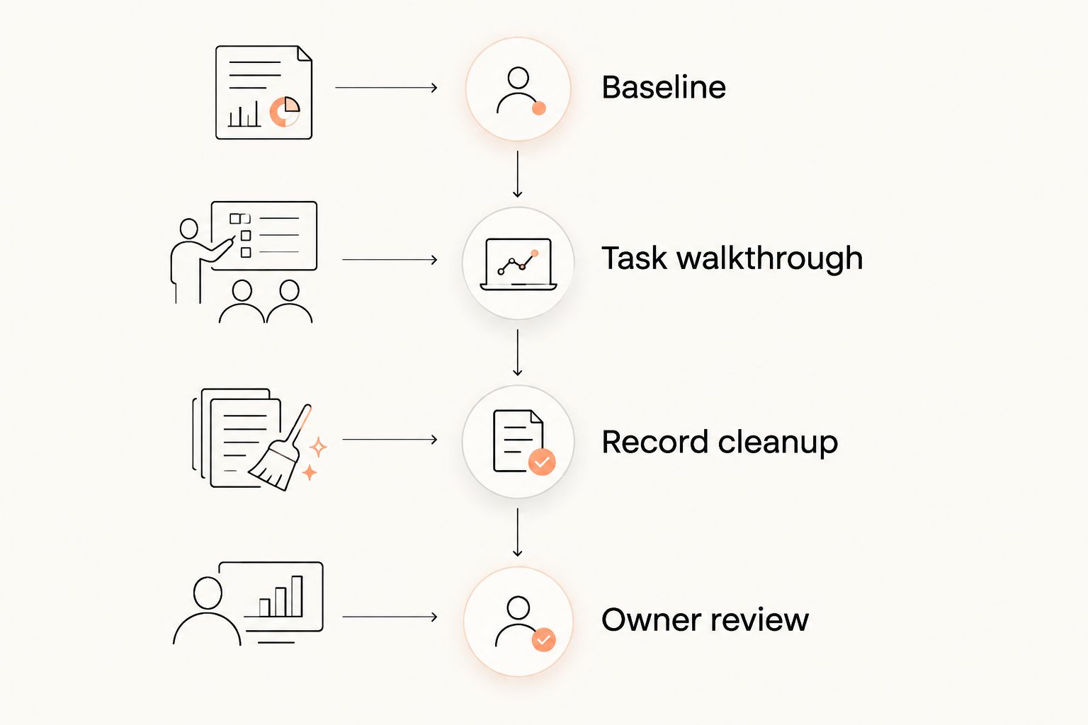Four evaluation phases from baseline through owner review