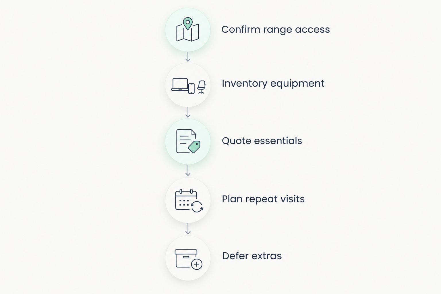 Budget planning sequence from confirming range access to deferring optional extras