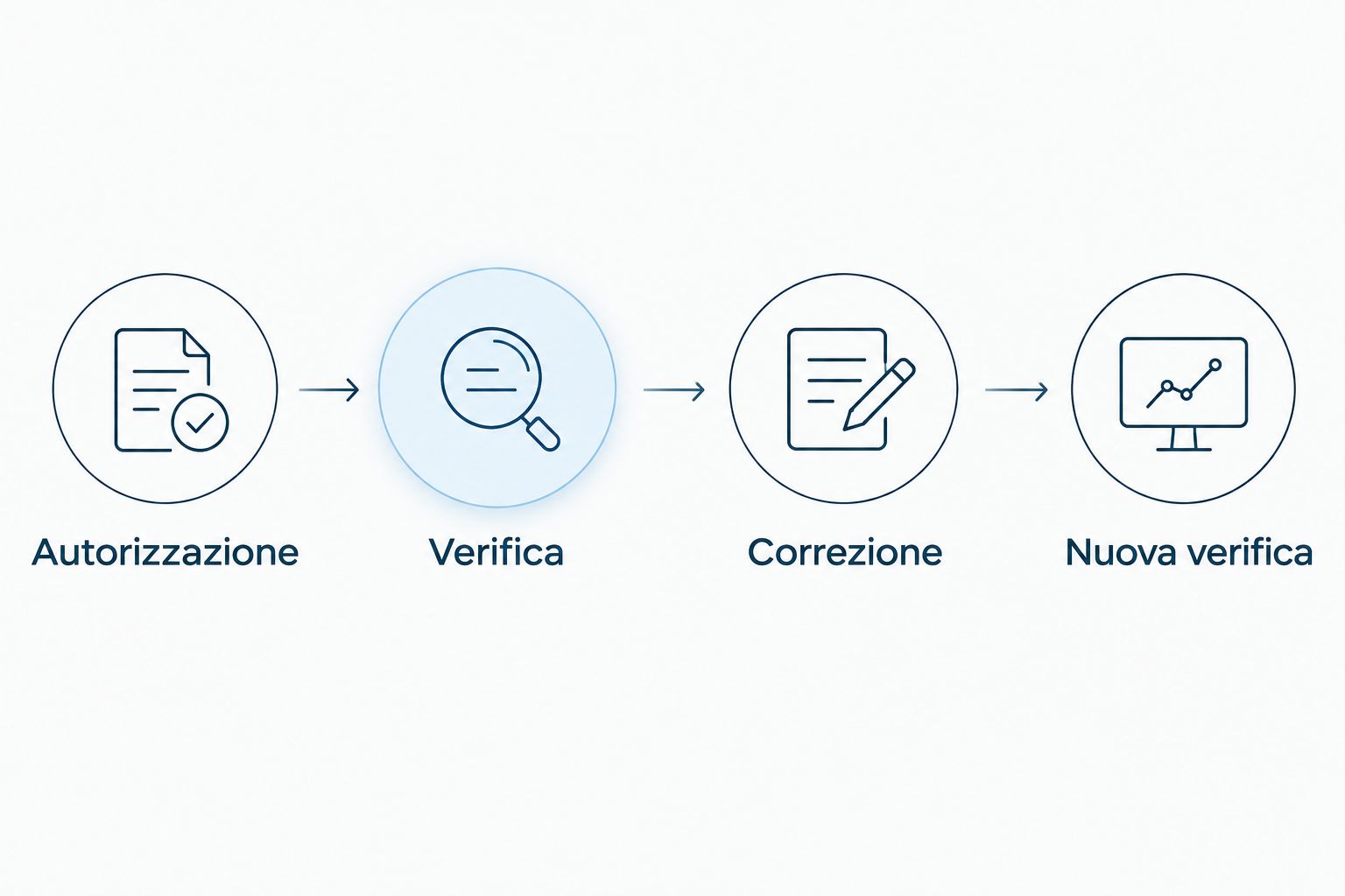 Sequenza di autorizzazione, verifica, correzione e nuova verifica delle vulnerabilità.