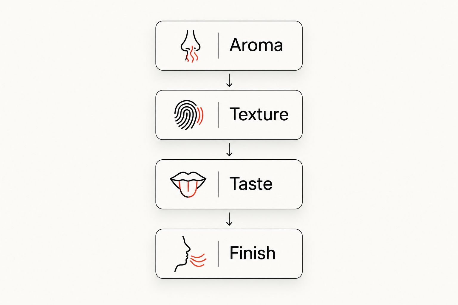 Four observations for comparing matcha: aroma, texture, taste and finish
