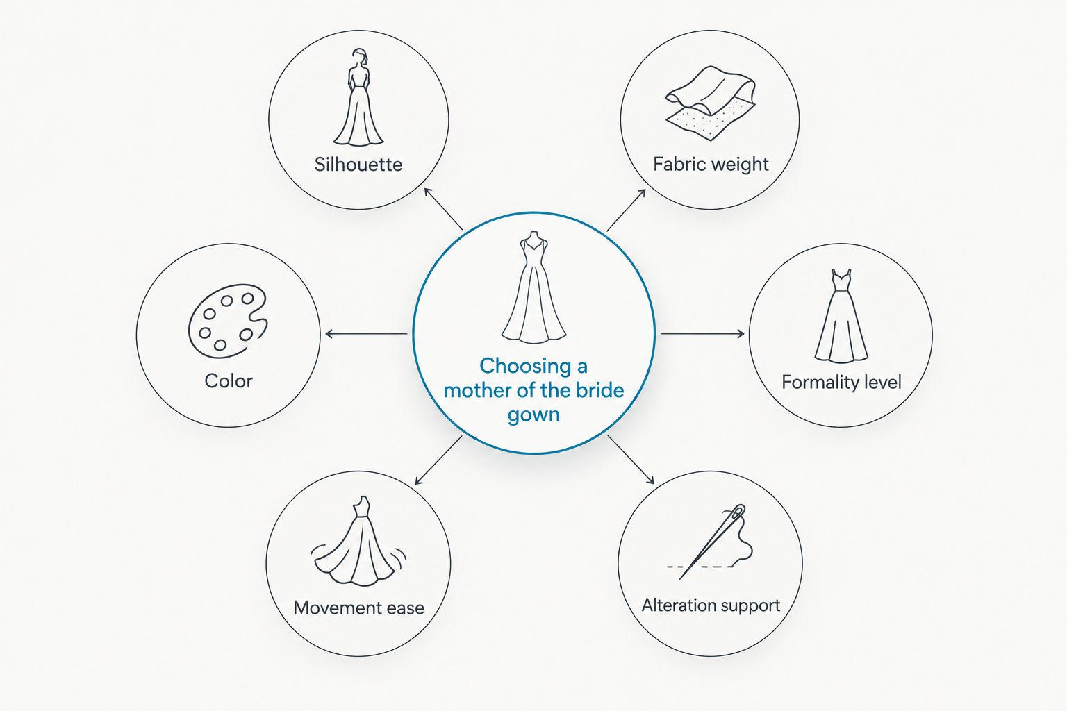Diagram showing six factors that decide a mother of the bride gown choice