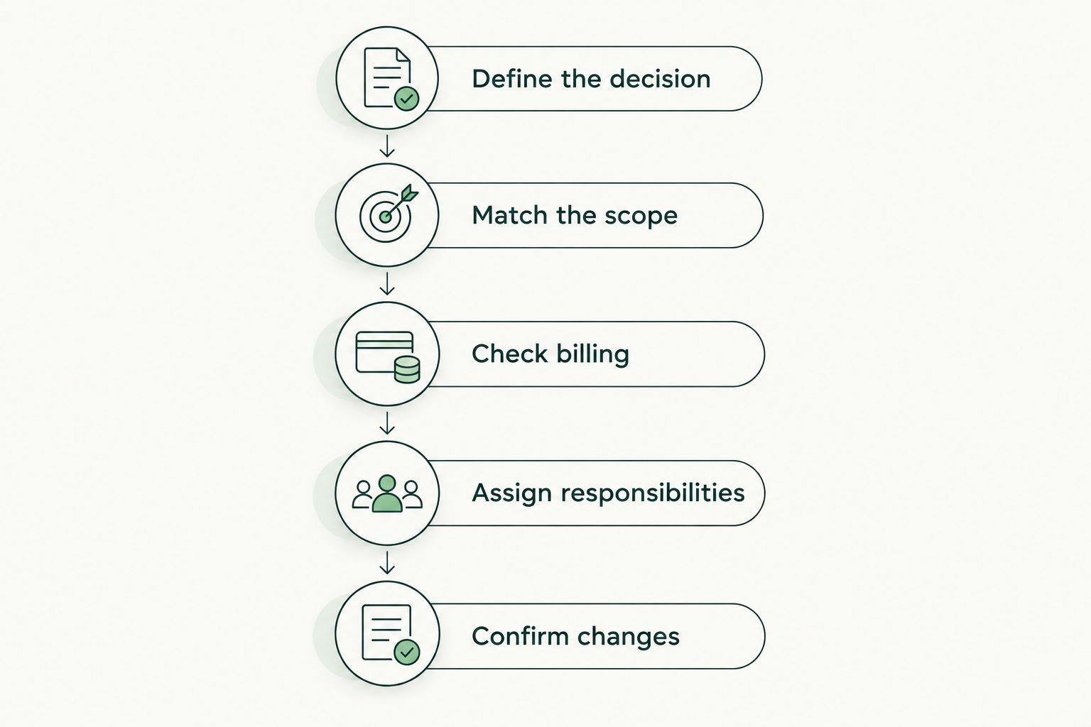Five steps for comparing advisory scope, billing, responsibilities, and changes