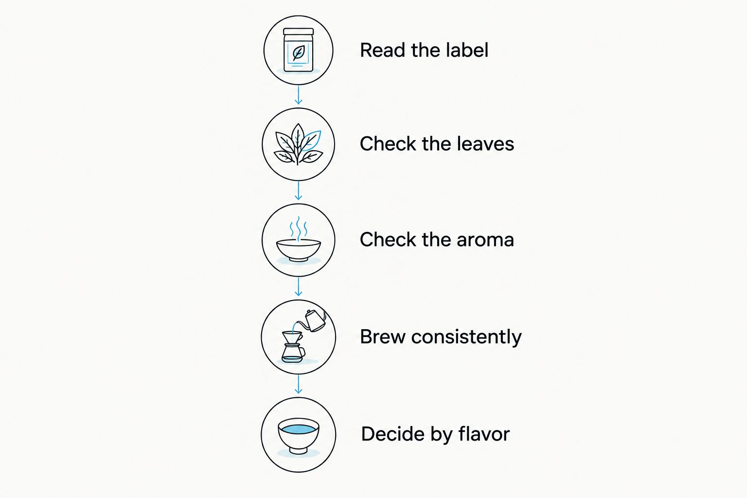 Five steps for checking loose leaf tea, from reading the label to judging brewed flavor.