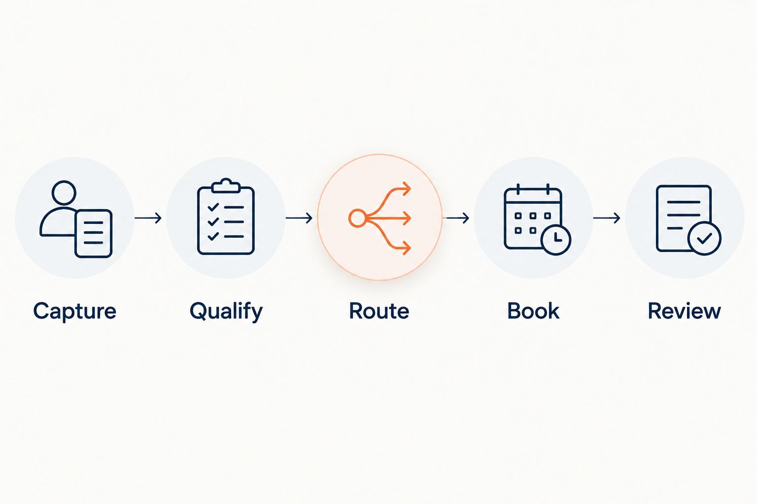 Web-lead workflow showing capture, qualification, routing, booking, and review