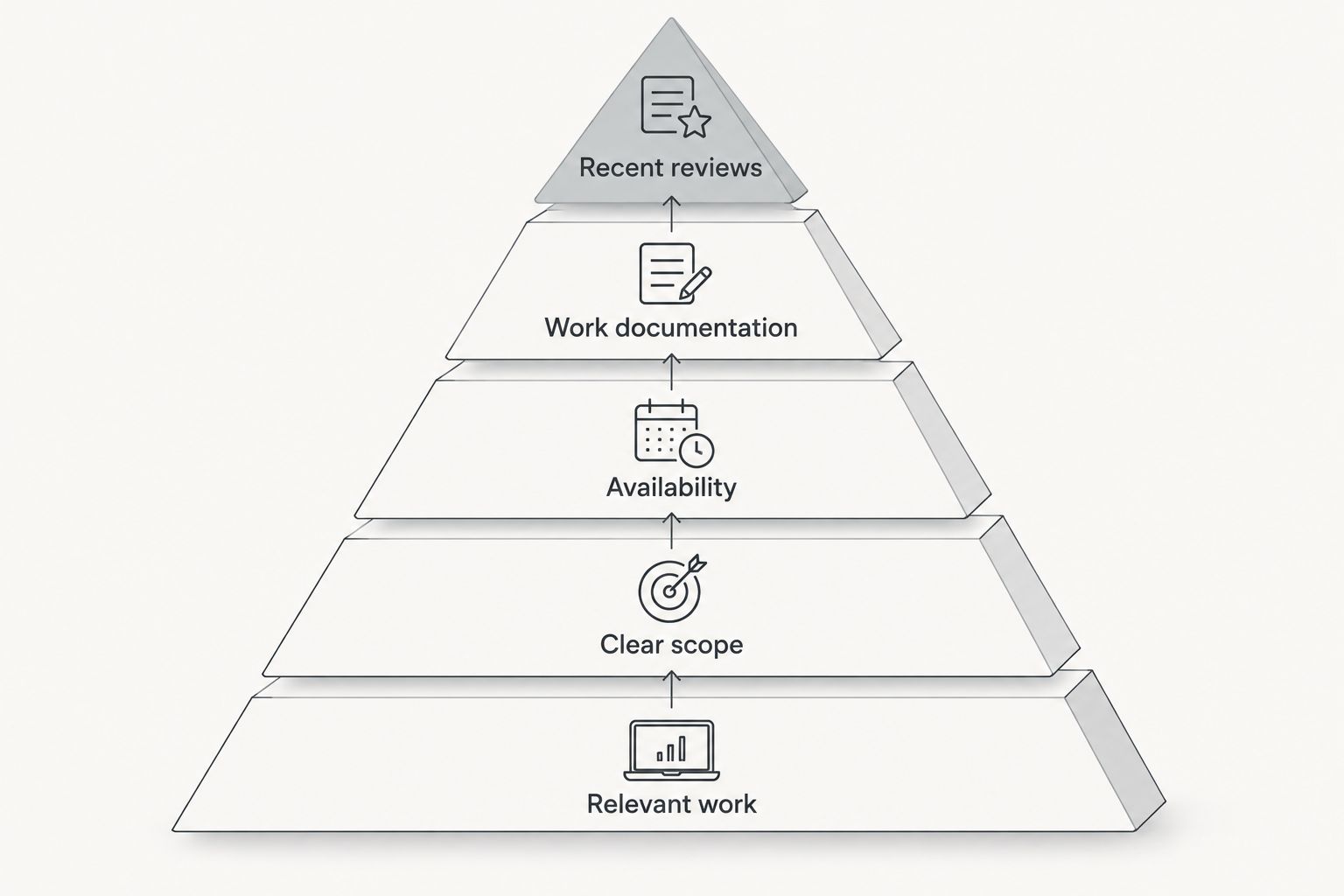 Pyramid showing service fit and scope beneath availability, documentation, and recent reviews