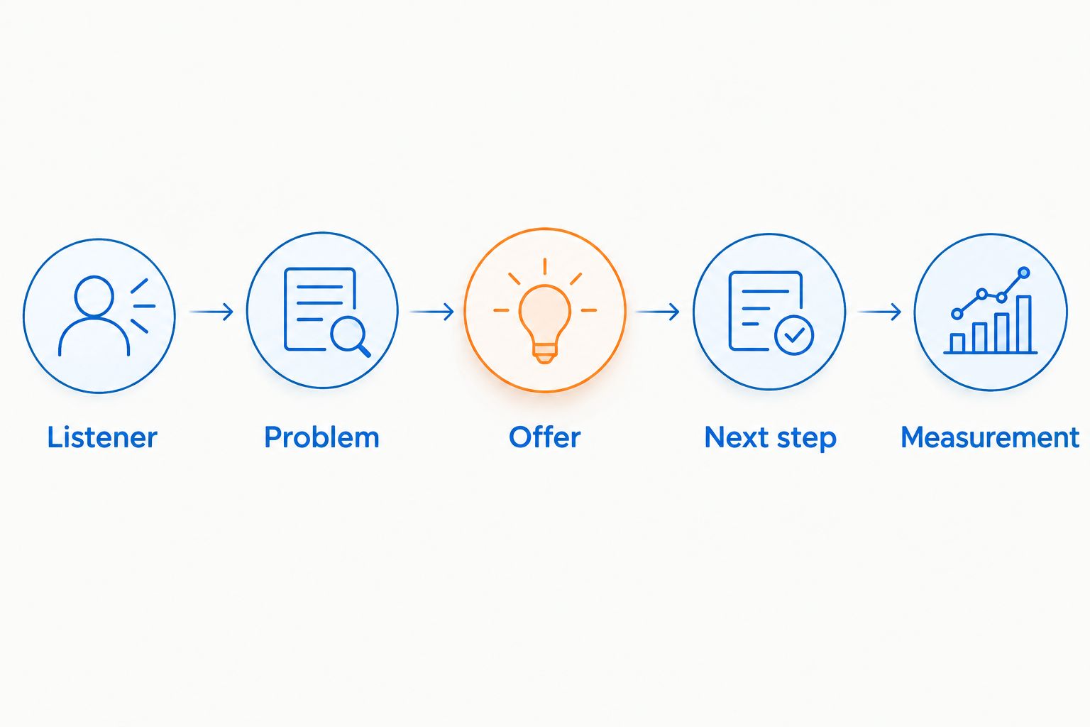 Five steps connecting a podcast listener to an offer, next step and business measurement