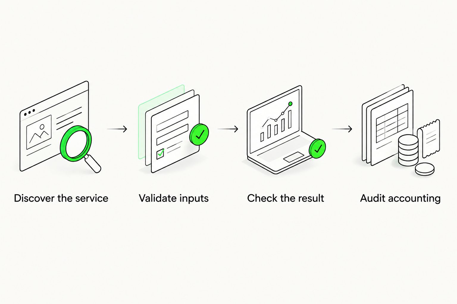 Validation sequence from service discovery through input checks, result checks, and request accounting