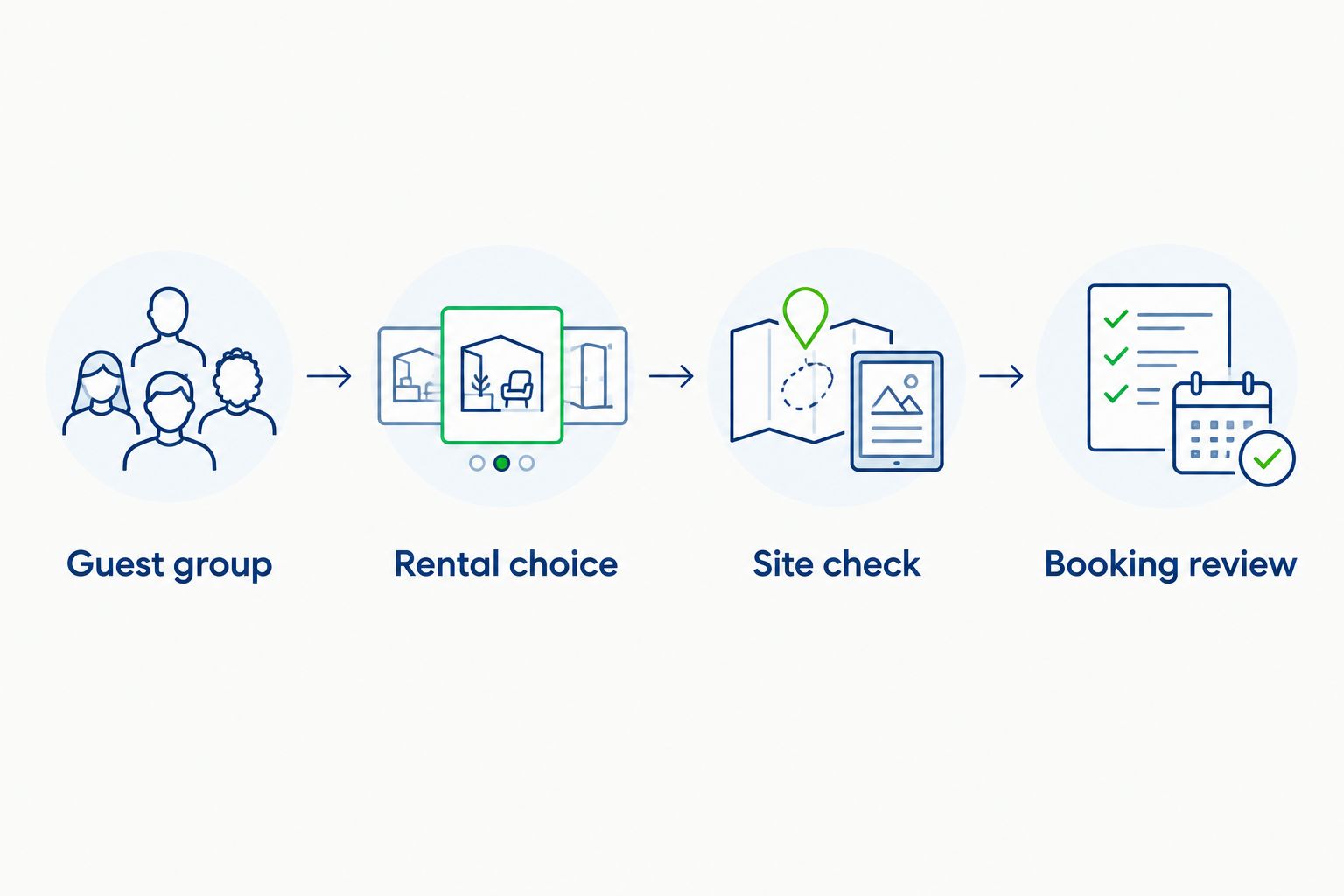 Booking sequence covering guests, rental choice, site checks, and booking review