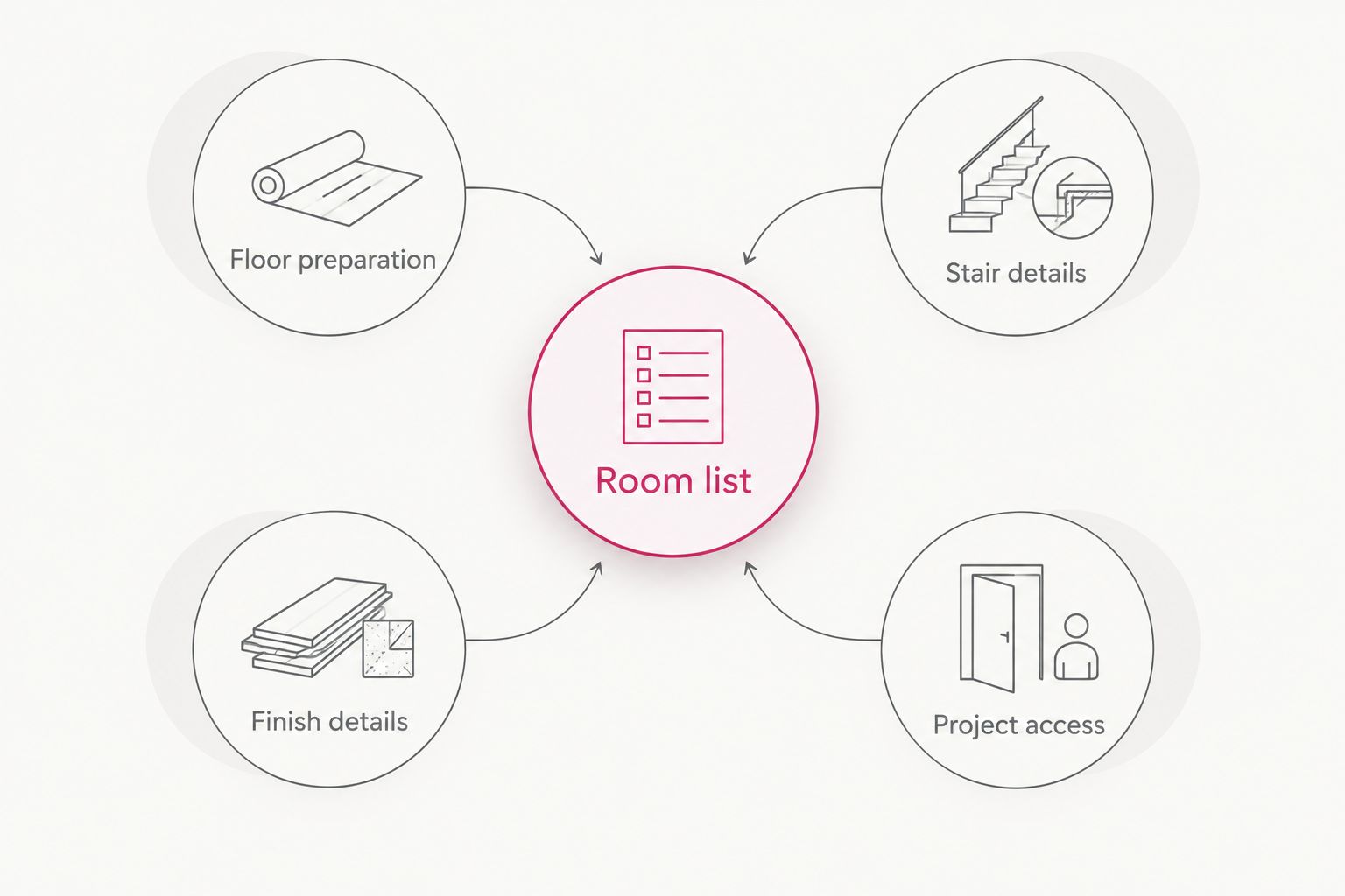 Whole-home flooring plan connecting rooms, preparation, stair details, finishing, and project access